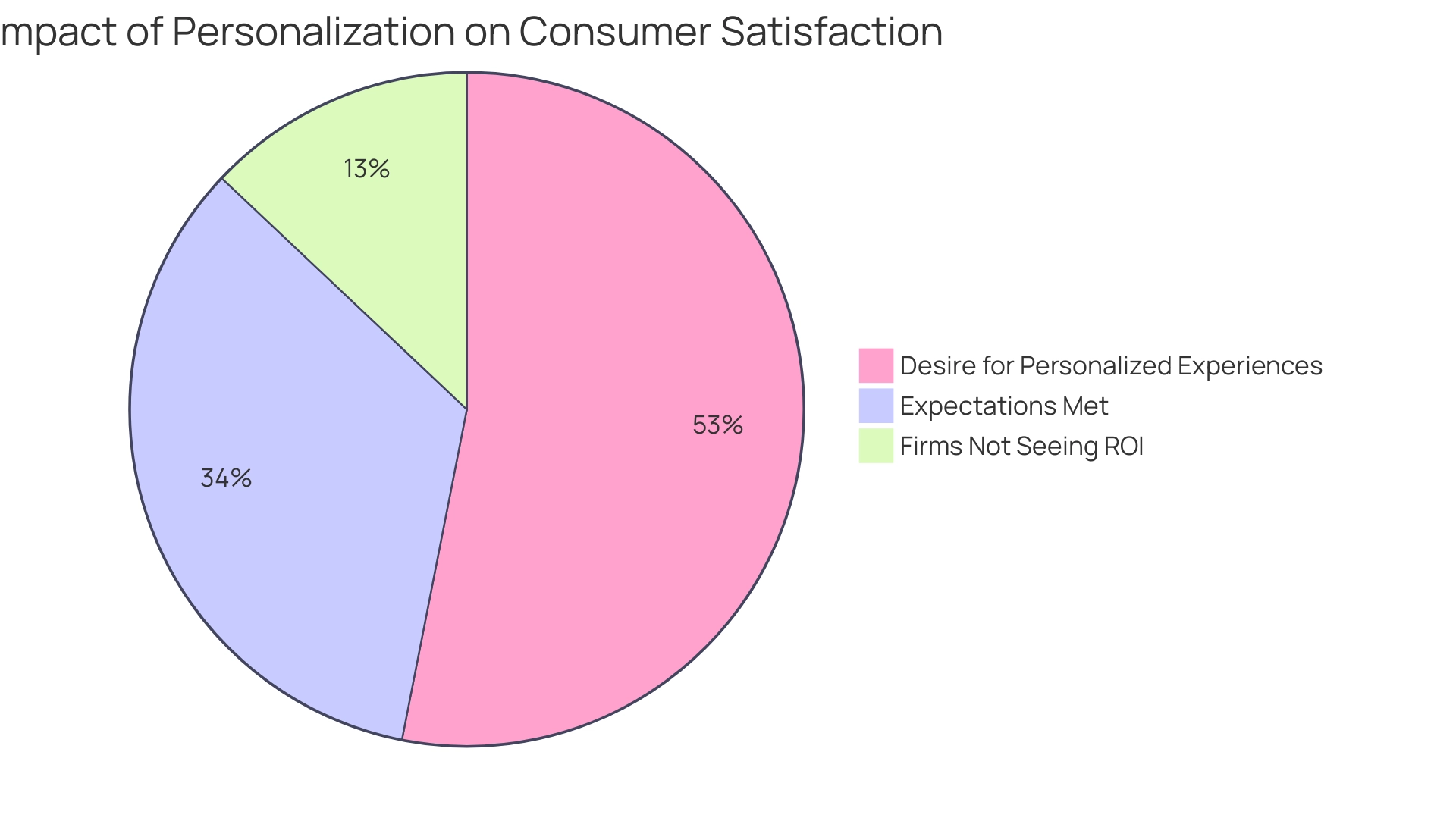 Each segment represents a statistic related to consumer desires and fulfillment regarding personalization, with colors indicating different categories of data.