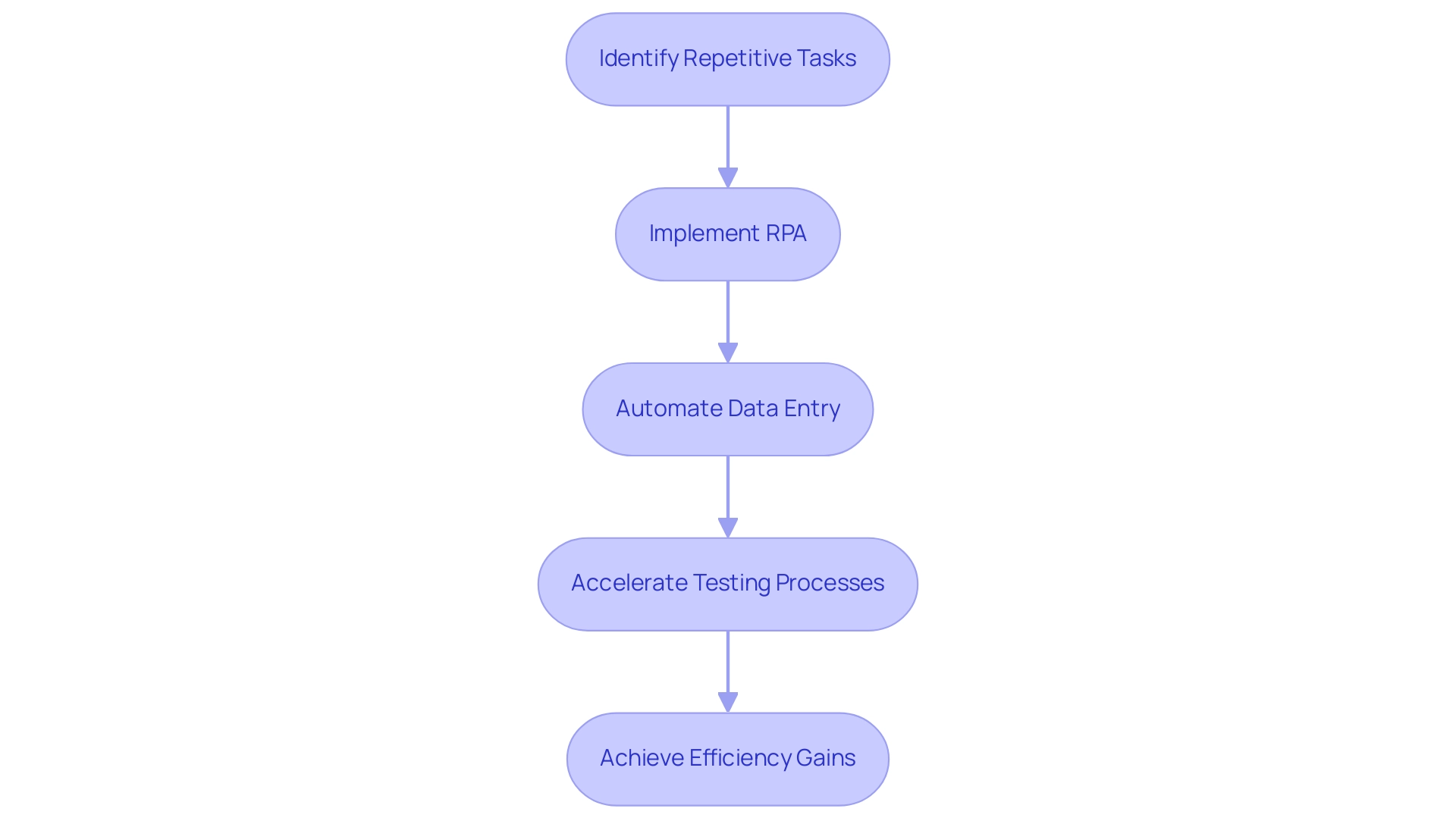 Each box represents a step in the RPA implementation process, with arrows indicating the progression. Notes highlight the key outcomes achieved at each stage.