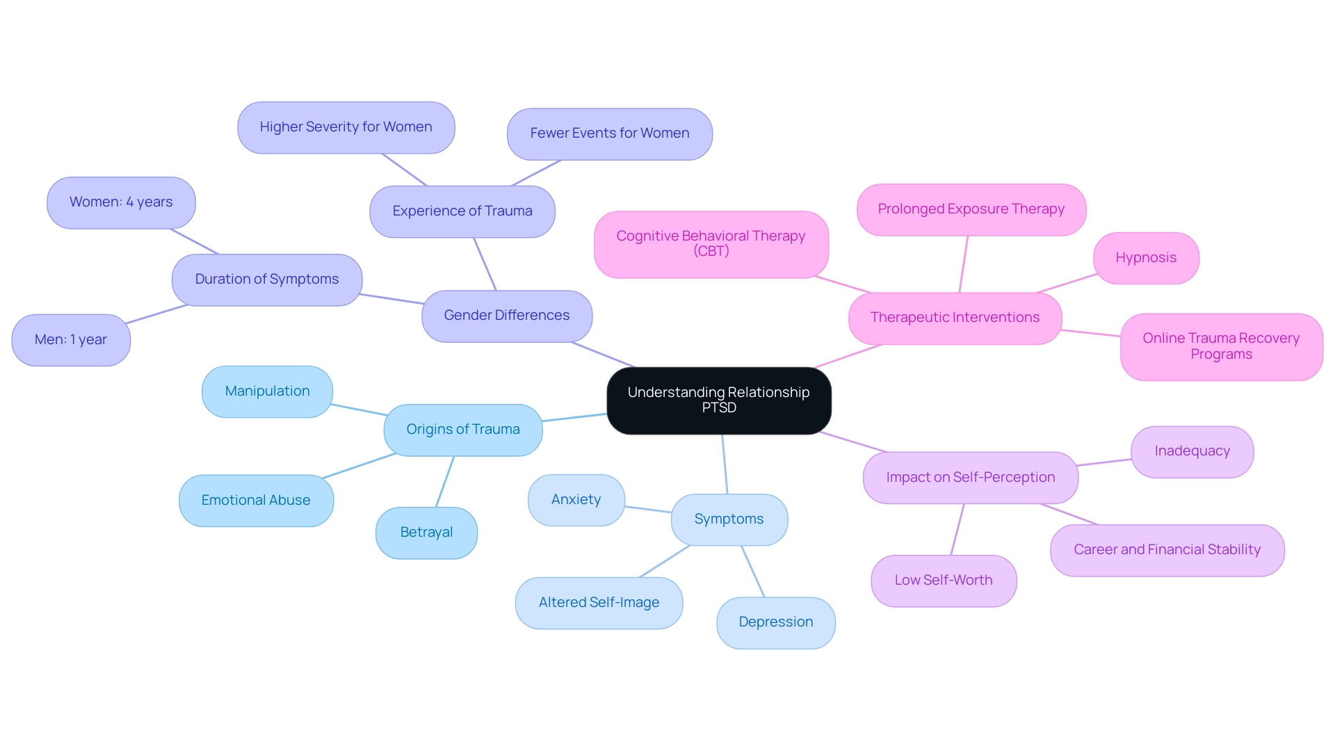 Each branch represents a major theme related to Relationship PTSD, with sub-branches detailing specific aspects of each theme.