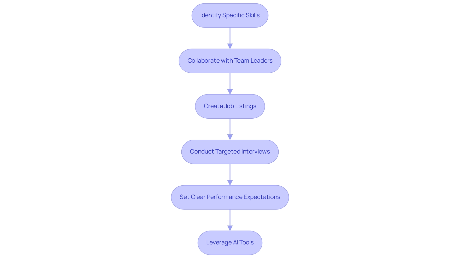 Each box represents a step in the talent acquisition process, and the arrows indicate the sequential flow from one step to the next.