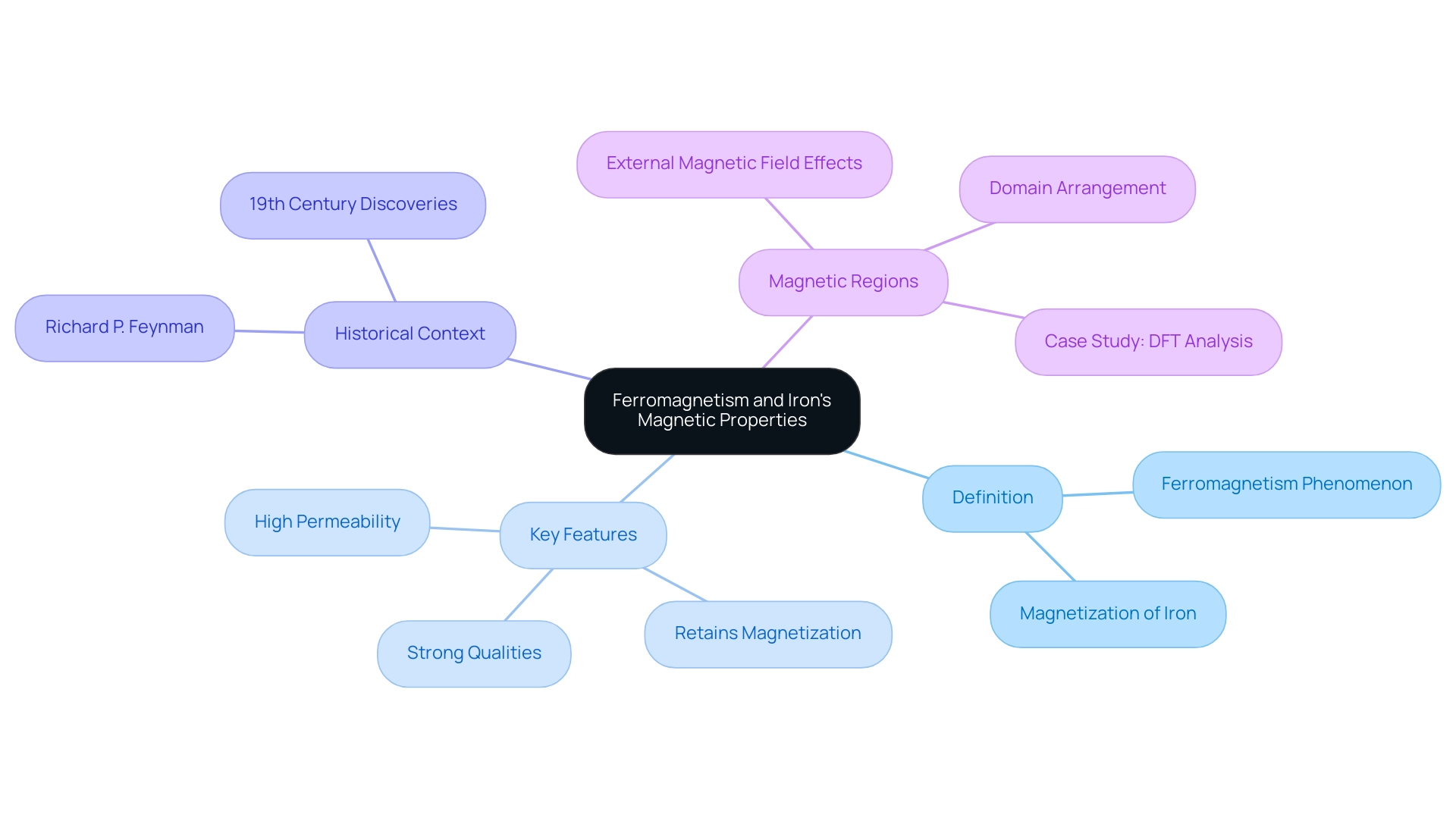 The central node represents ferromagnetism, with branches illustrating its definition, features, historical context, and magnetic regions, each color-coded for easy distinction.