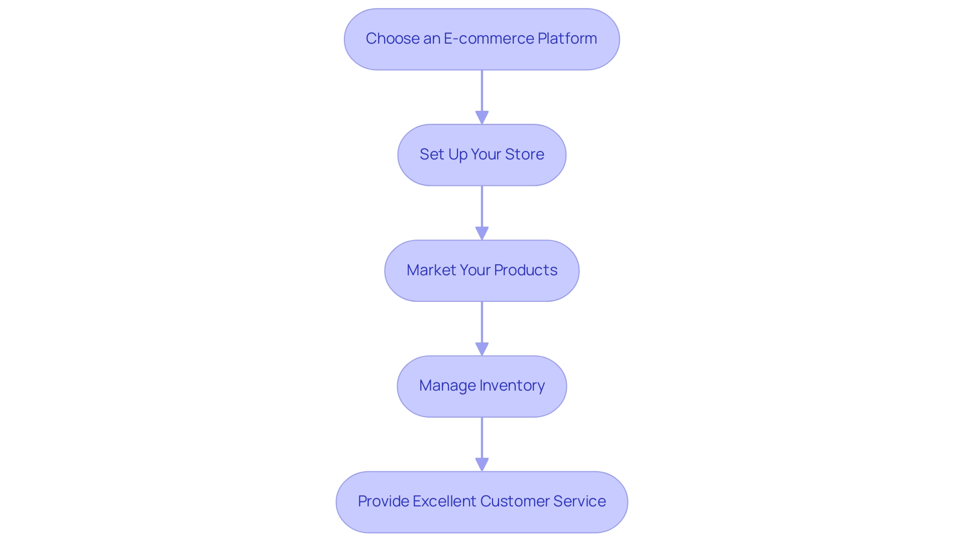 Each box represents a step in the selling process, and the arrows indicate the sequential flow from one step to the next.