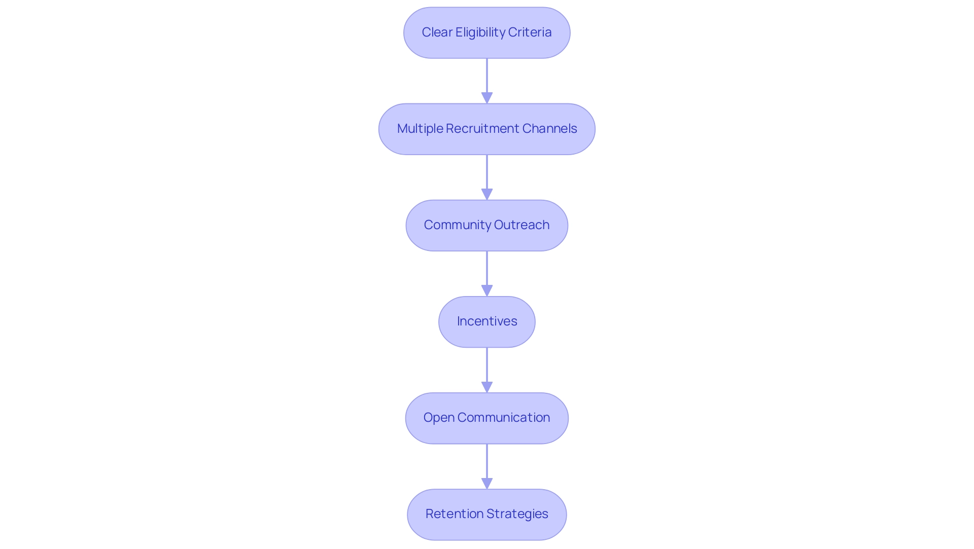 Each box represents a distinct recruitment strategy, with arrows indicating the flow and interrelation of these strategies in managing clinical trial participants.