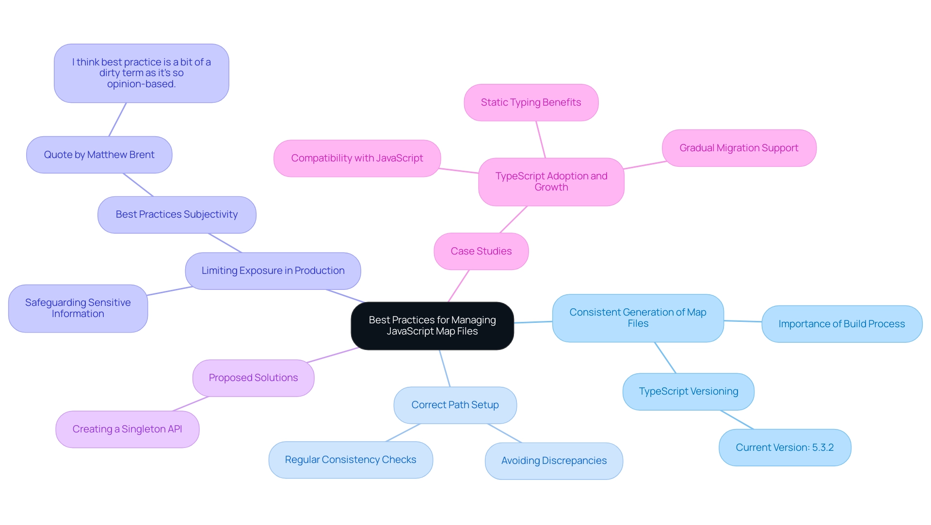 The central node represents the overall best practices, with branches for each key practice and sub-branches detailing important considerations.