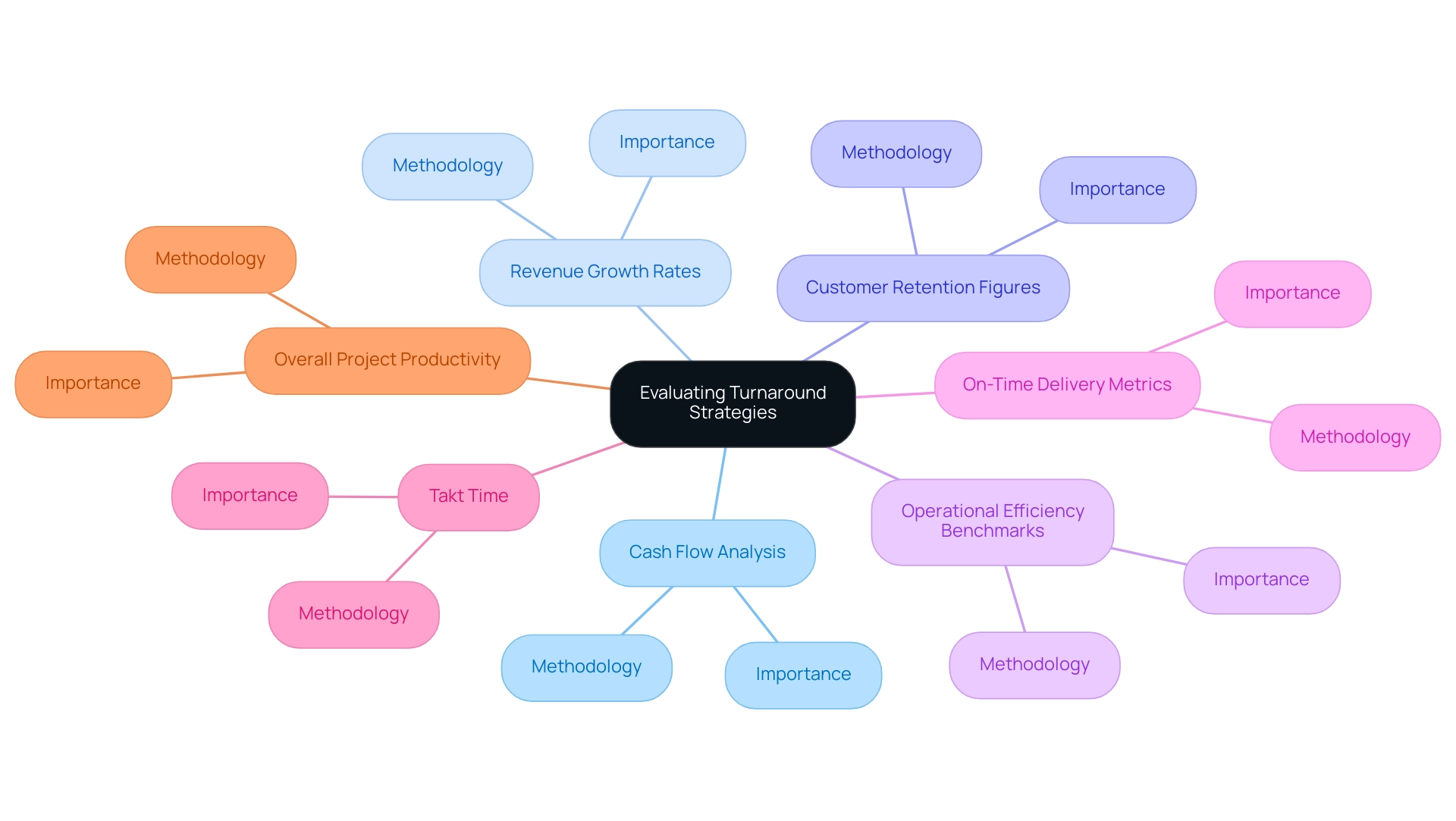 Each branch represents a key performance indicator (KPI) used in evaluating turnaround strategies, with colors differentiating each KPI for clarity.