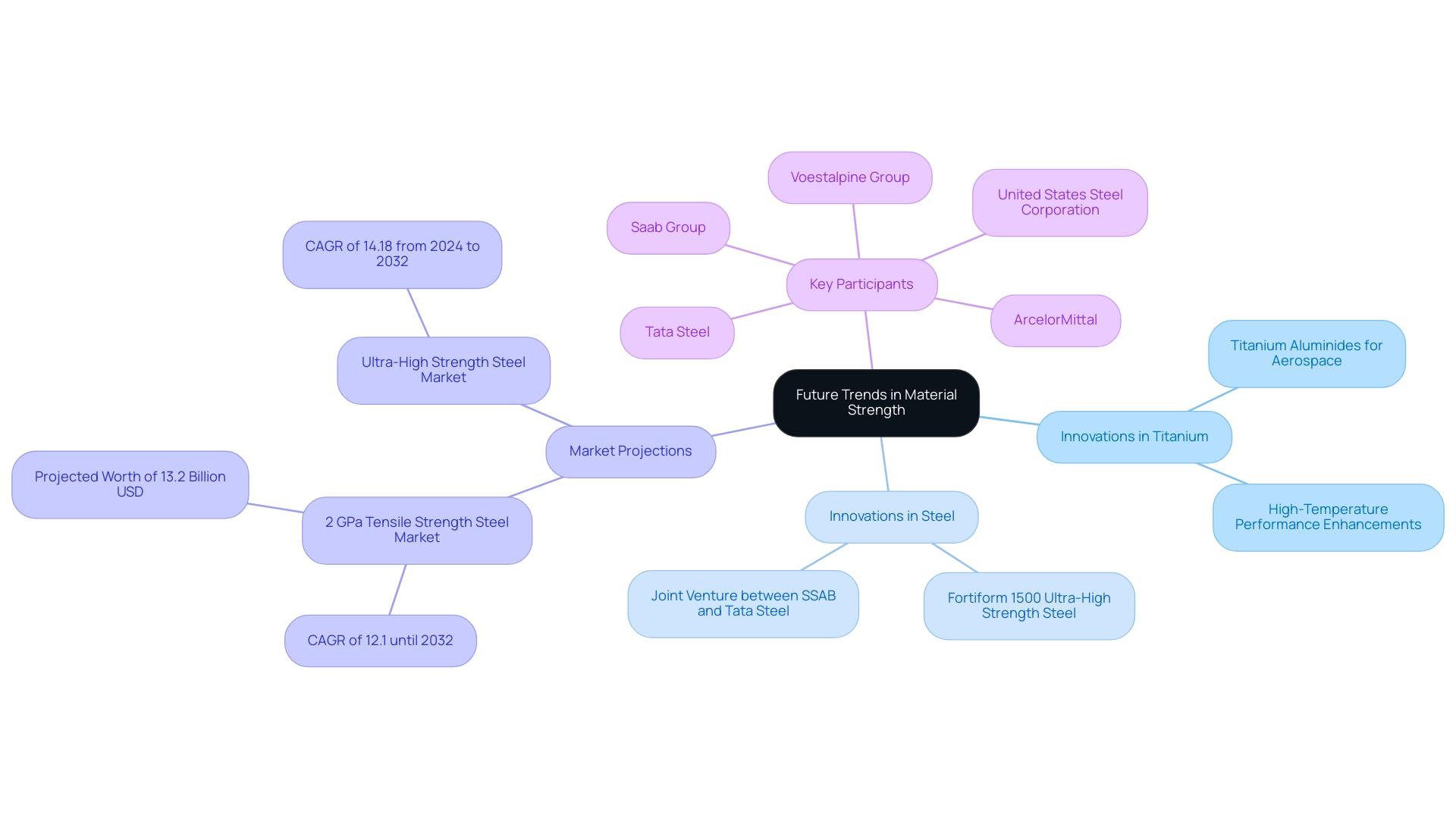 Central node represents the overall topic; branches represent innovations, market trends, and key players, color-coded for easy differentiation.