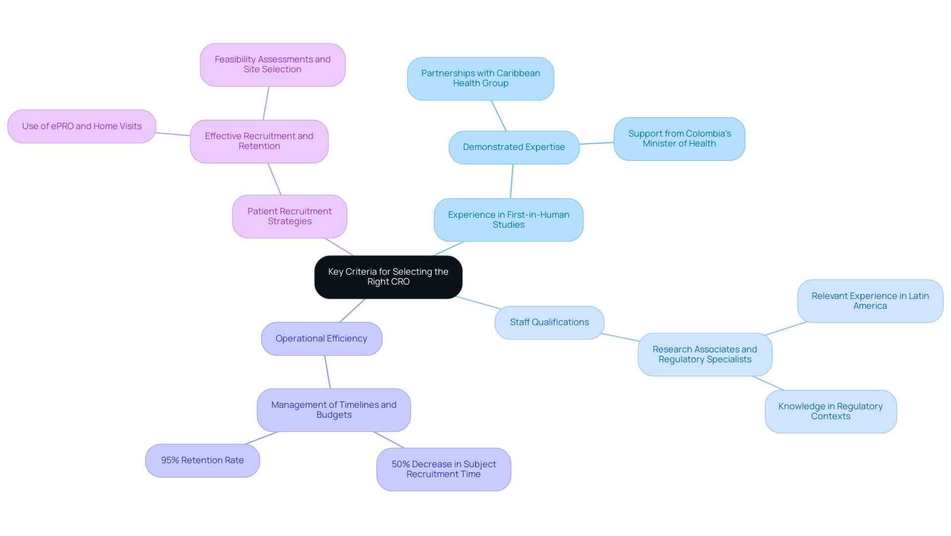 How to Choose the Right First-in-Human Studies CRO in Argentina: A Step-by-Step Guide