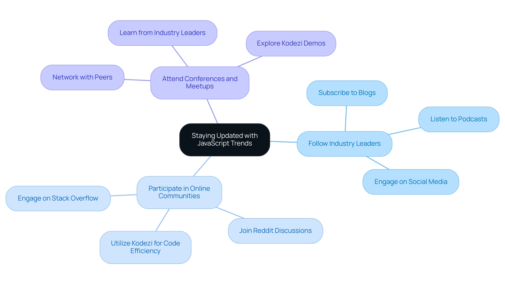 Each branch represents a strategy for staying updated, with sub-branches detailing specific actions related to each strategy.