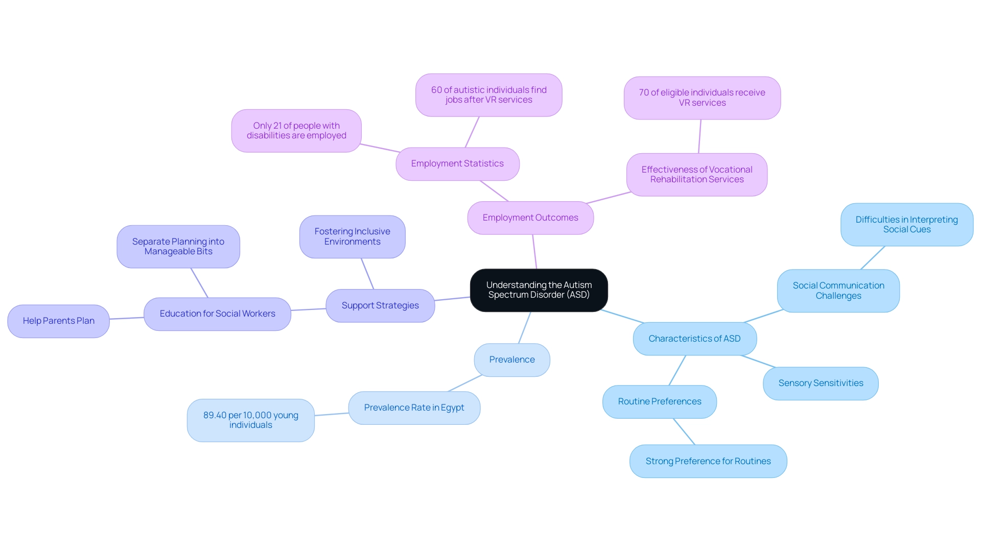 The central node represents Autism Spectrum Disorder, with branches showing characteristics, prevalence, support strategies, and employment outcomes, each color-coded for clarity.