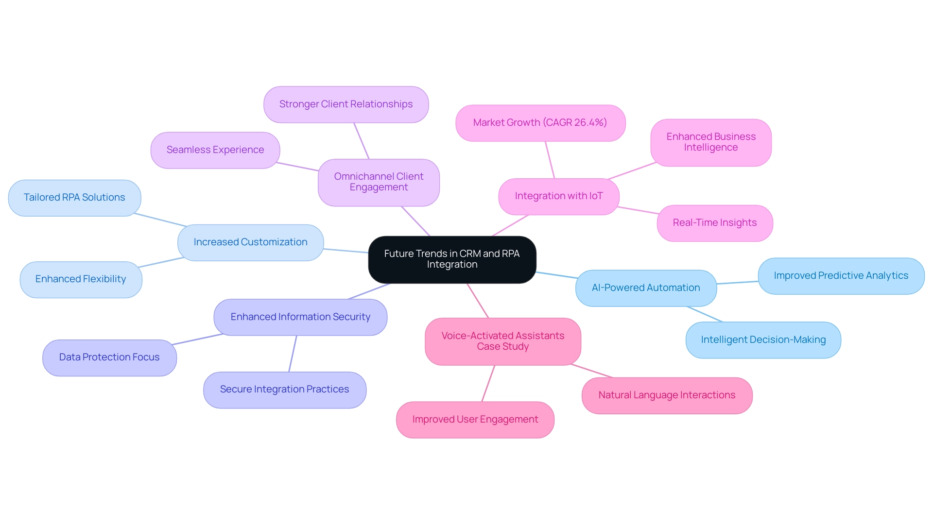 Each branch represents a trend in CRM and RPA integration, with sub-branches providing details. Colors differentiate each trend for clarity.