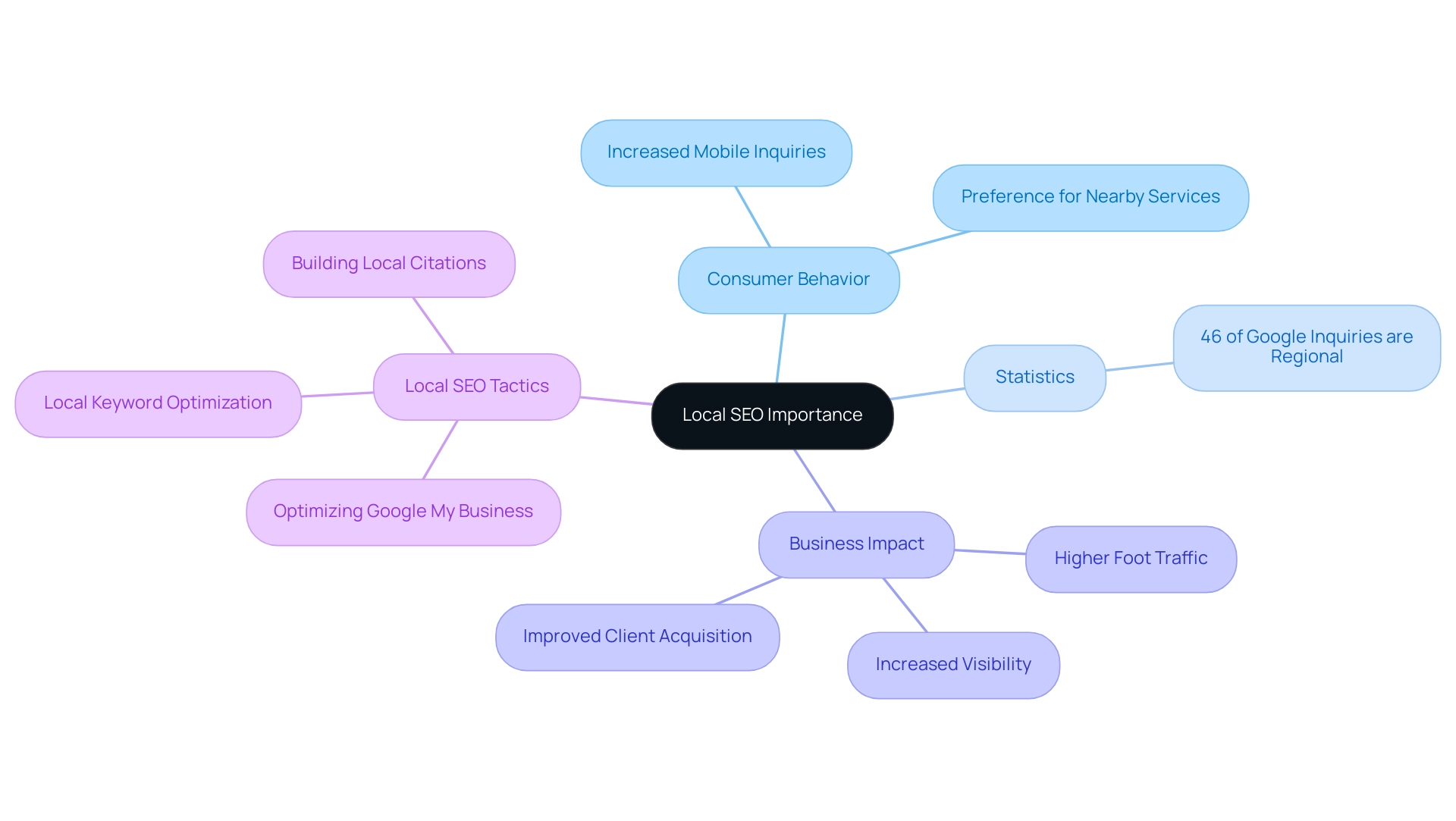 Central node represents the main topic, branches depict key aspects like consumer behavior and statistics, and sub-branches show further details.