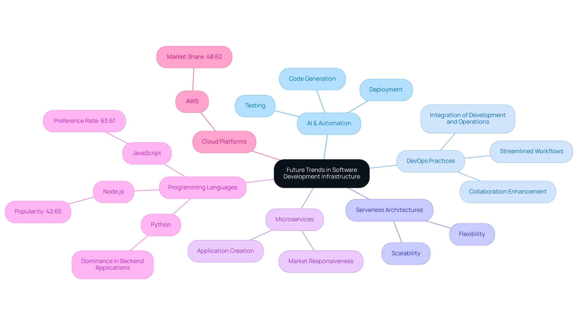 Each branch represents a key trend or technology in software development, with sub-branches providing details or statistics about that trend.