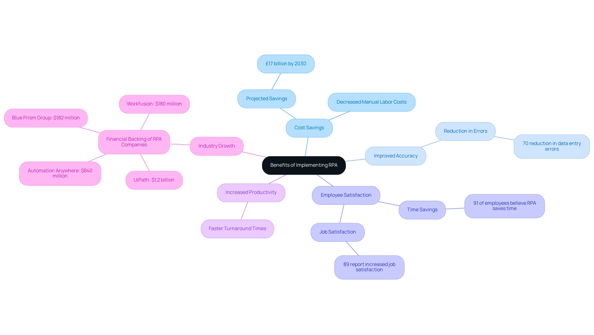 The central node represents the overall benefits, with branches showing specific advantages of RPA and their supporting statistics or examples.