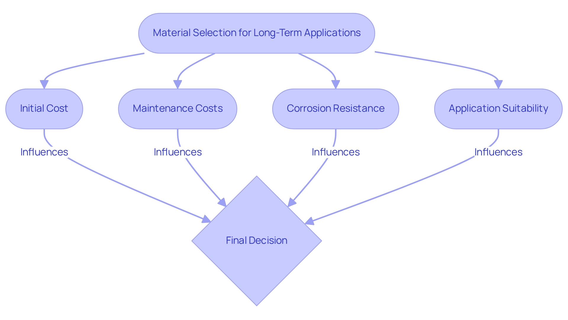 Green boxes represent benefits, red boxes represent costs, and blue boxes indicate considerations in selecting a material.