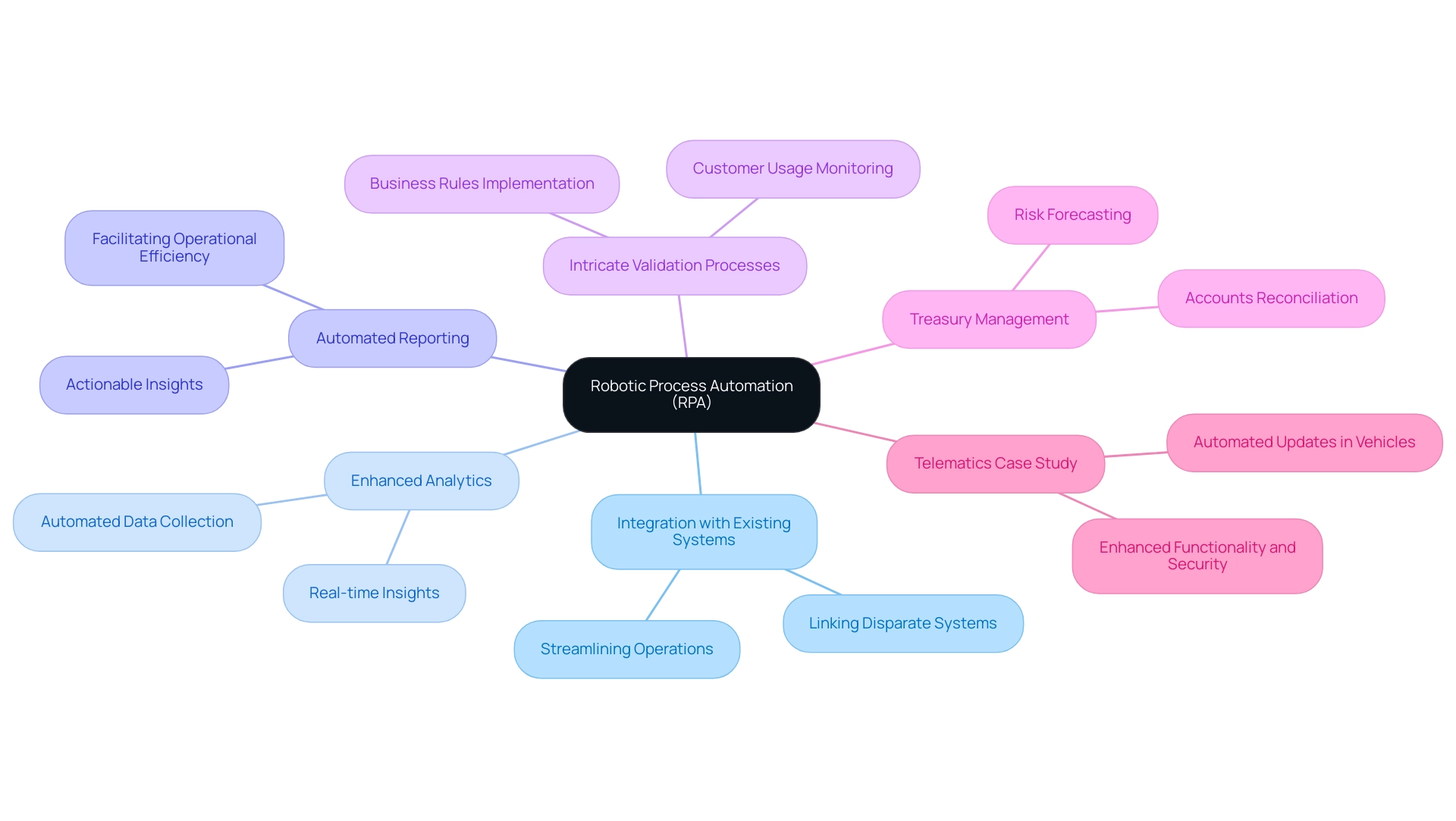 The central node represents RPA, with branches showing key advantages and applications, each color-coded for clarity.