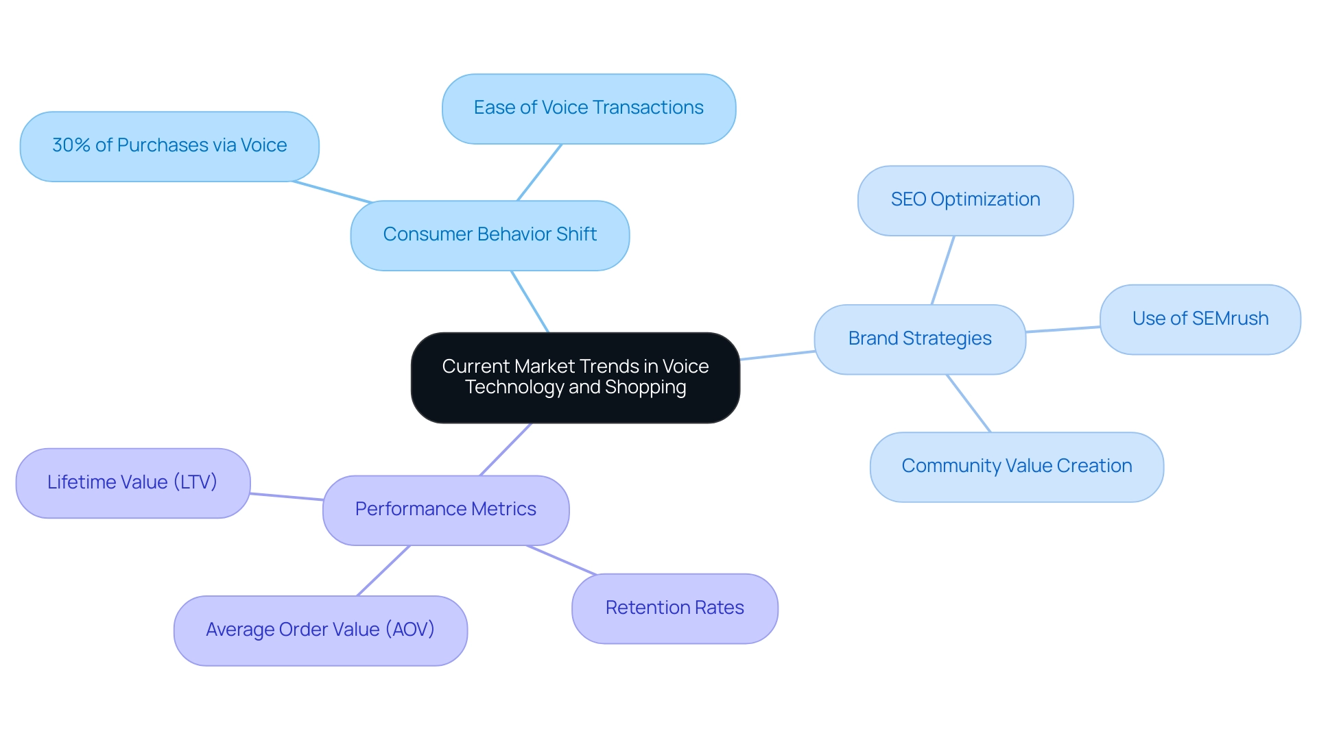 The central node represents the main theme, with branches showing key trends, brand strategies, and performance metrics related to voice technology in shopping.