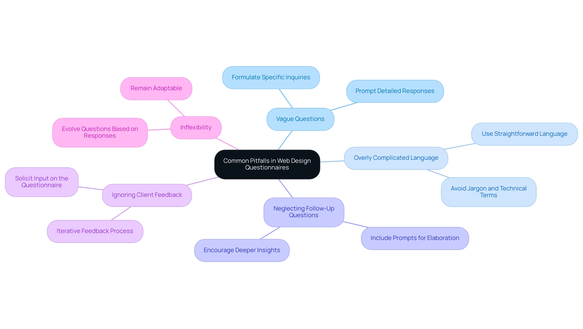 Each branch represents a common pitfall, with sub-branches detailing the recommended solutions or actions to avoid those pitfalls.