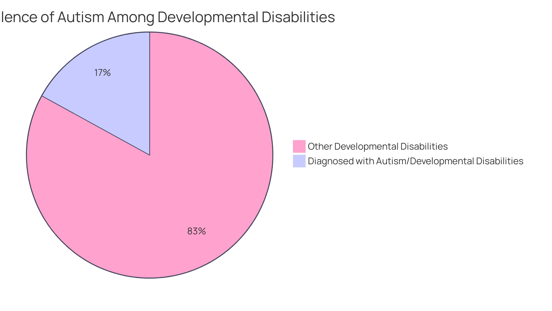 The blue slice represents the percentage of children diagnosed with autism, while the grey slice represents other developmental disabilities. The male-to-female ratio can be represented by an additional note indicating the 4-to-1 disparity.