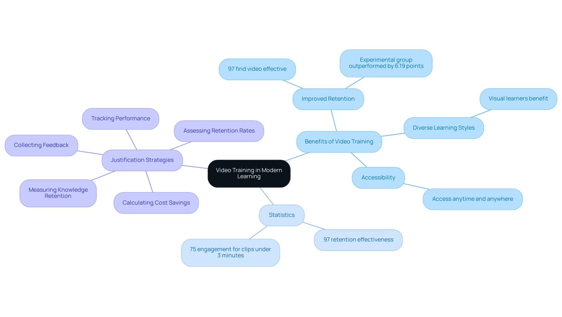 The central node represents video training, with branches illustrating its benefits, key statistics, and strategies for justification. Each color corresponds to different thematic areas.