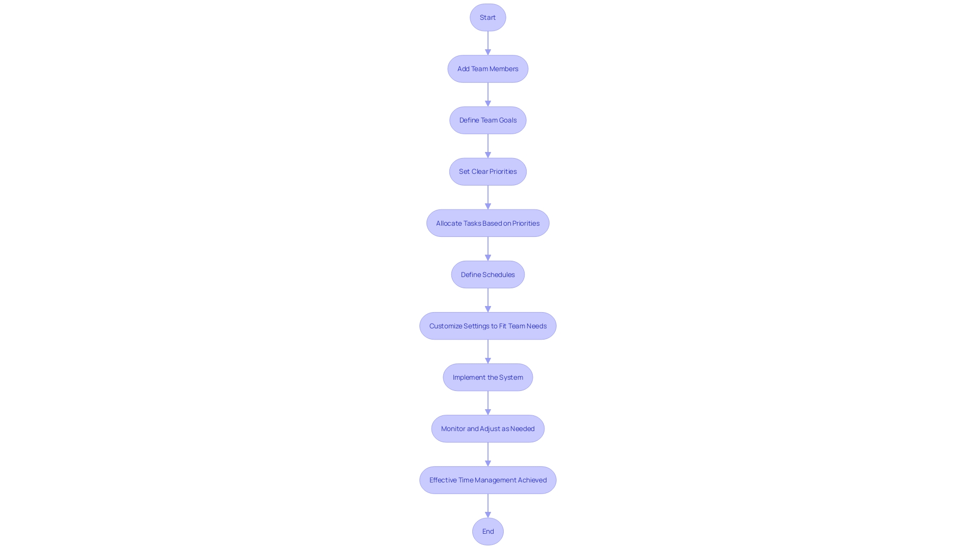 Group Time Management System Setup