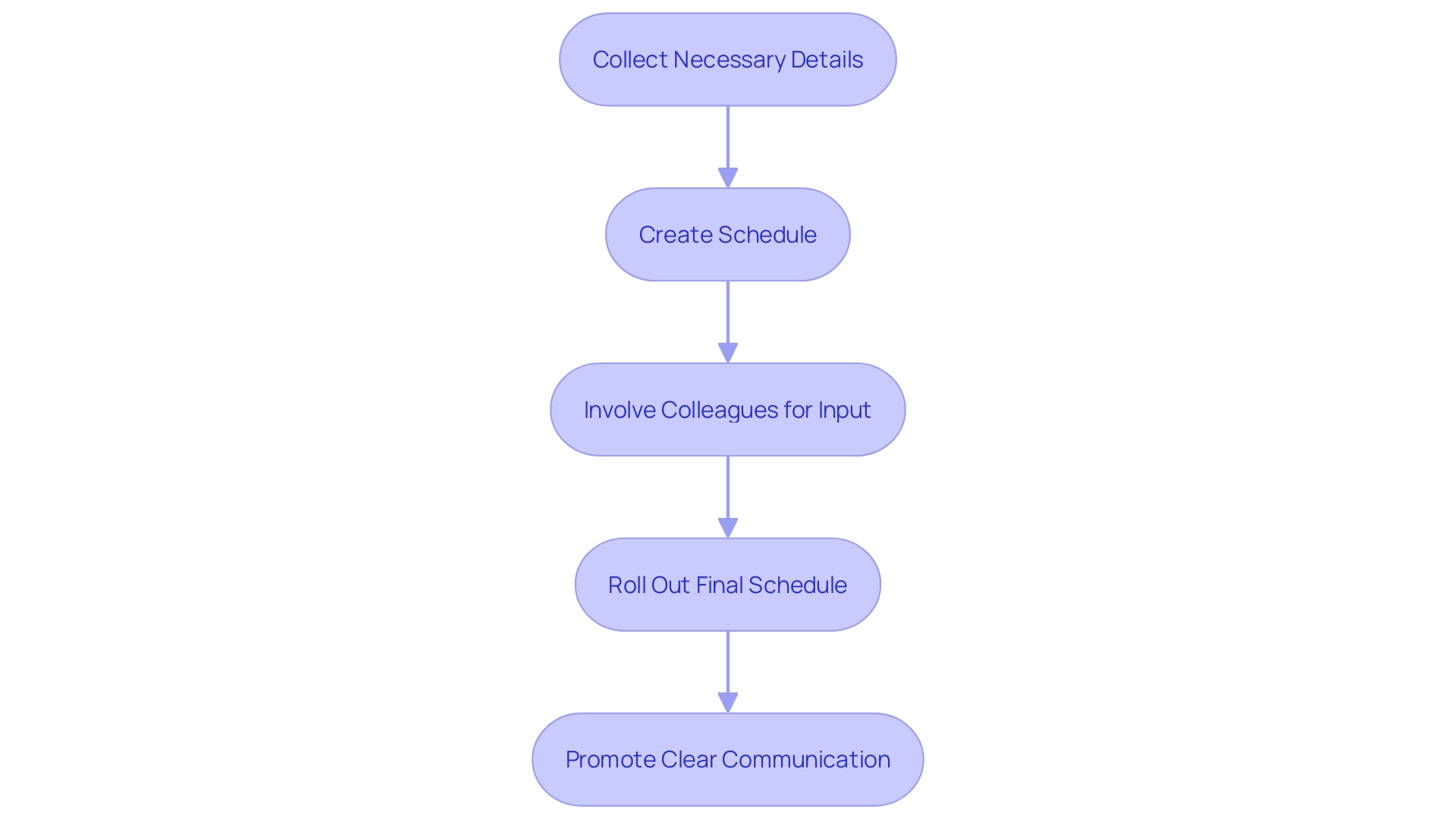 Group Timetable Development Process