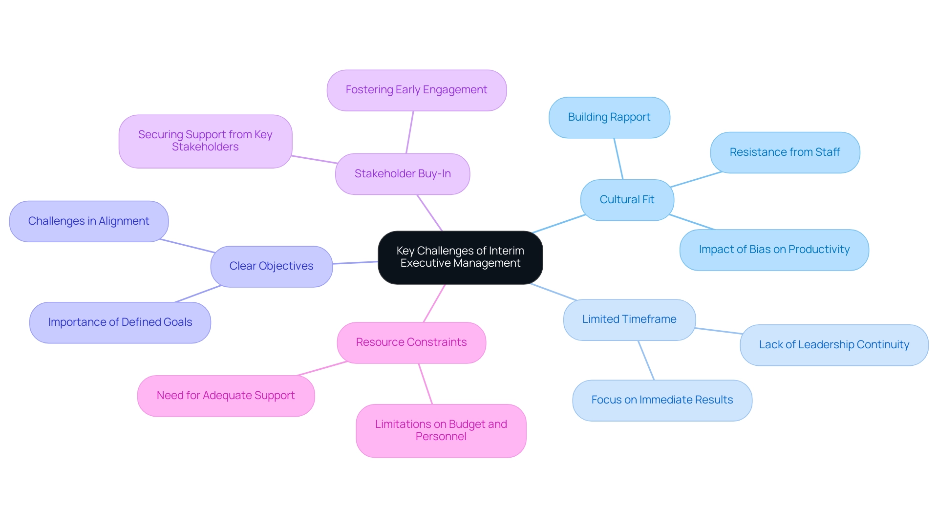 The central node represents the main topic, with branches showing the five key challenges and their specific considerations.