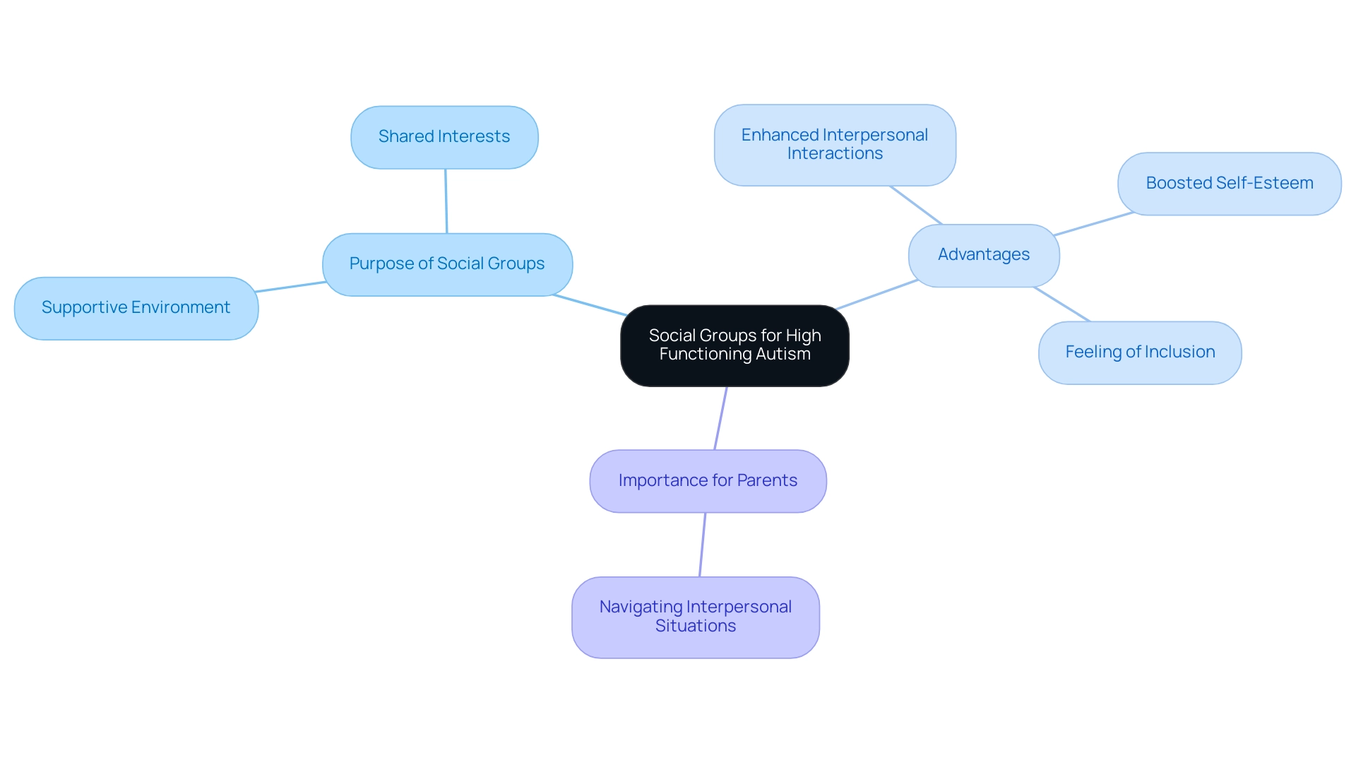 The central node represents social groups, with branches indicating the purpose, advantages, and importance for parents in understanding these groups.