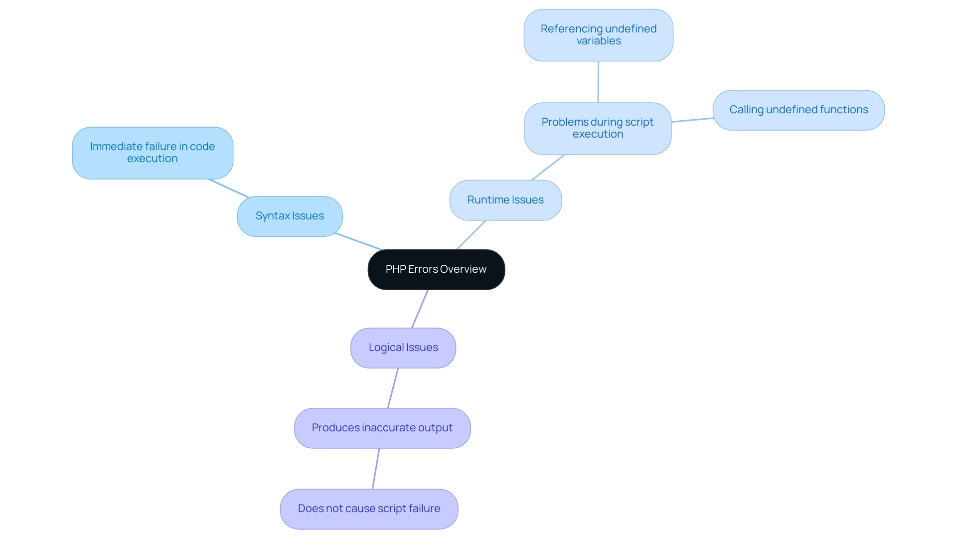 Each branch represents a category of PHP errors, with sub-branches providing details about the nature of each error type.