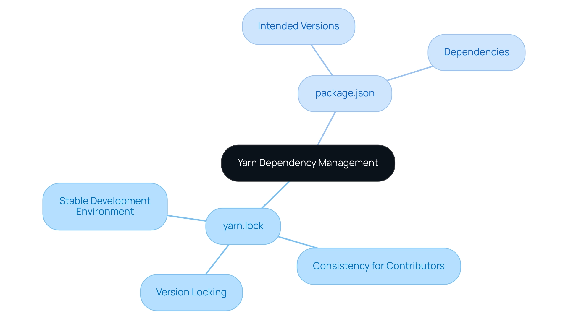 The central node represents dependency management, with branches showing the roles of yarn.lock and package.json and their relationships.