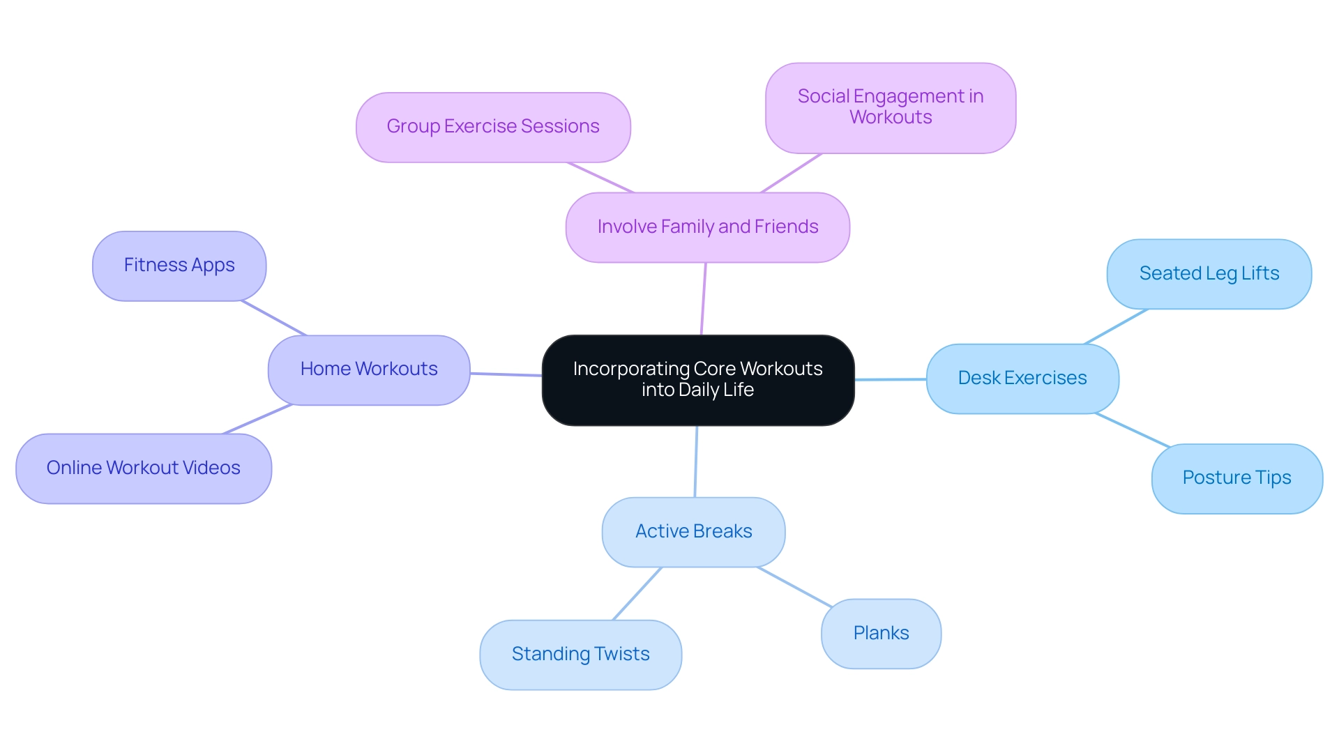 The central node represents the main theme, with branches showing different categories of exercises and tips for incorporating them into daily routines.