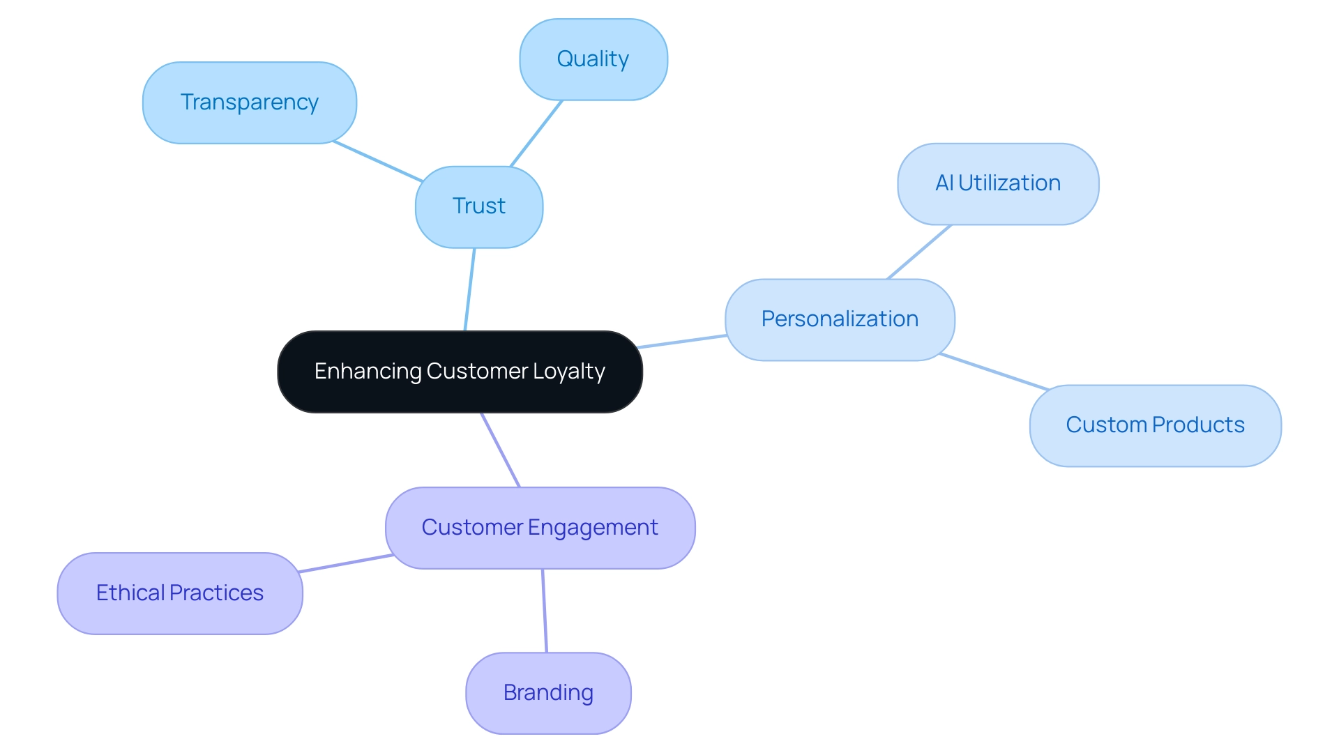 The central node represents the main theme, with branches illustrating key concepts like Trust, Personalization, and Customer Engagement, each contributing to customer loyalty.