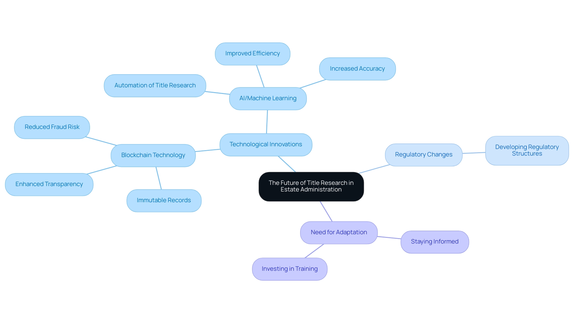 The central node represents the future of title research, with branches illustrating technological innovations and their implications for estate administration.