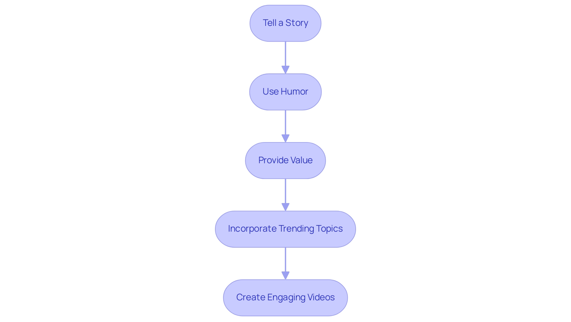 Each box represents a strategy for creating shareable content, with arrows indicating the flow from one strategy to the next.