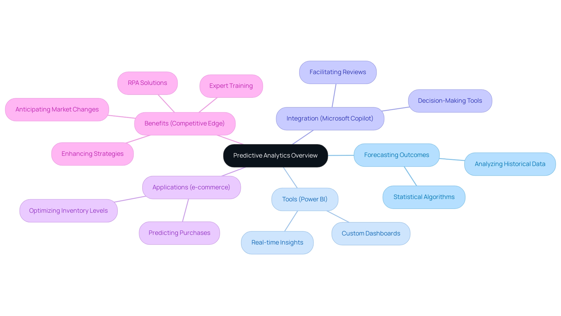 The central node represents predictive analytics, with branches indicating key components: tools, applications, and benefits. Each color corresponds to a different category.