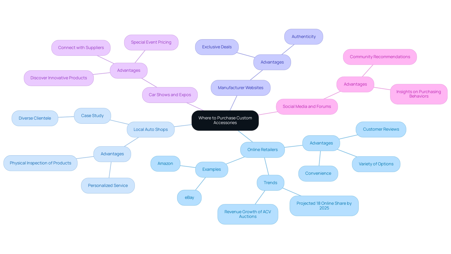 Each branch represents a source for purchasing accessories, with sub-nodes highlighting key points and advantages of each source.