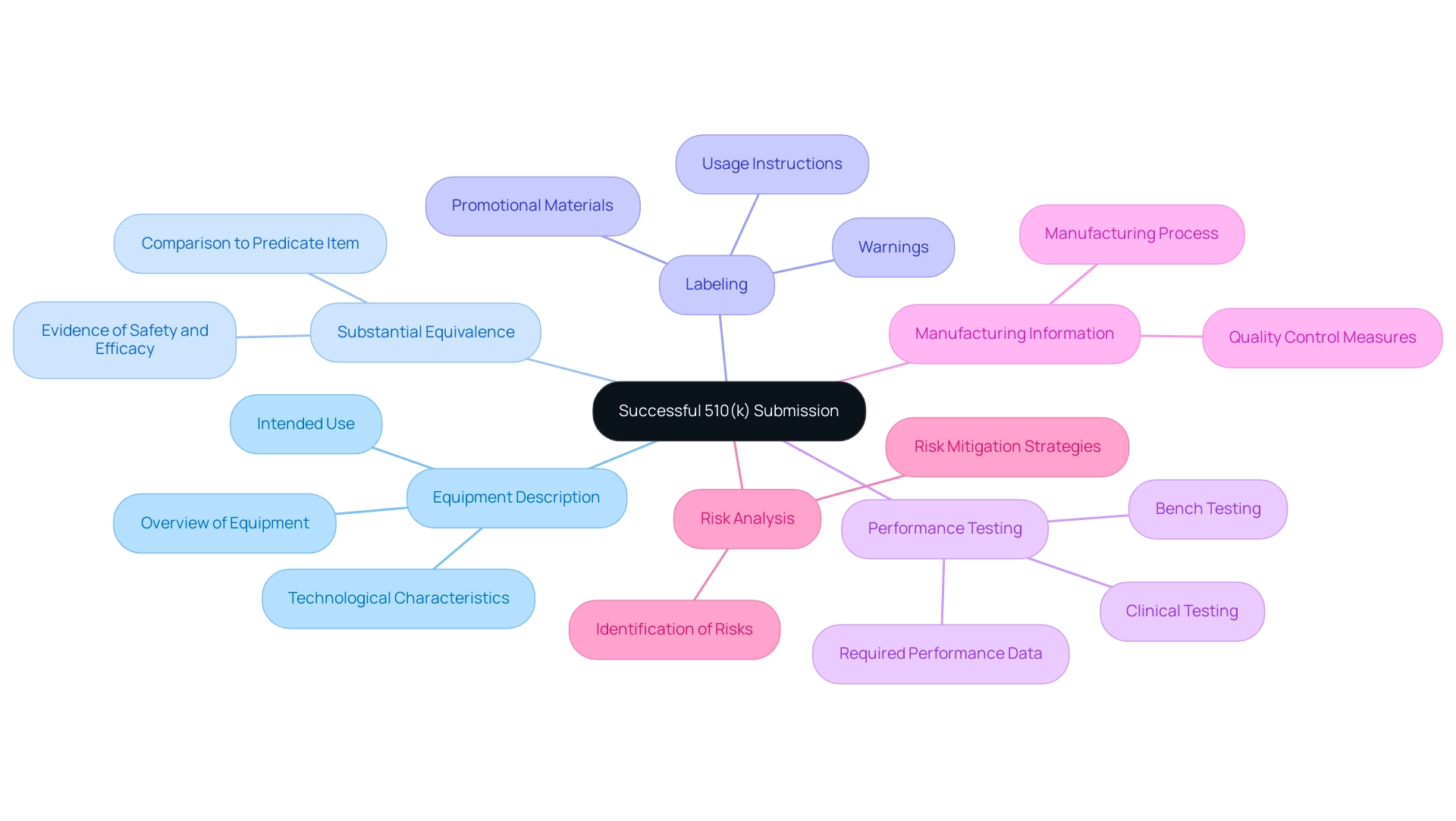 Each branch represents a key component of the submission process, with sub-branches providing additional details and requirements for that component.