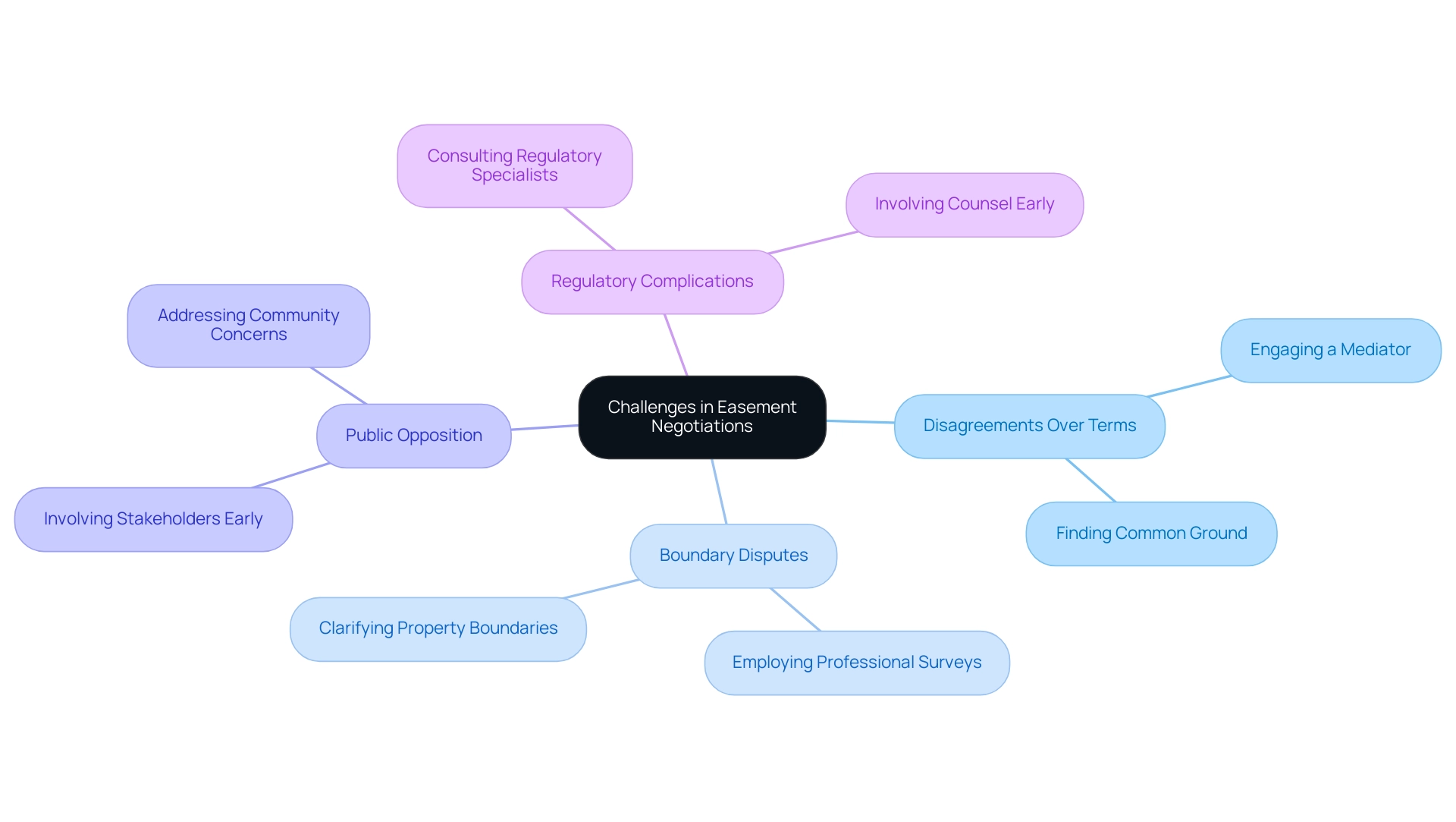 Each branch represents a specific challenge in easement negotiations, with colored sub-branches indicating potential strategies or solutions to address these challenges.