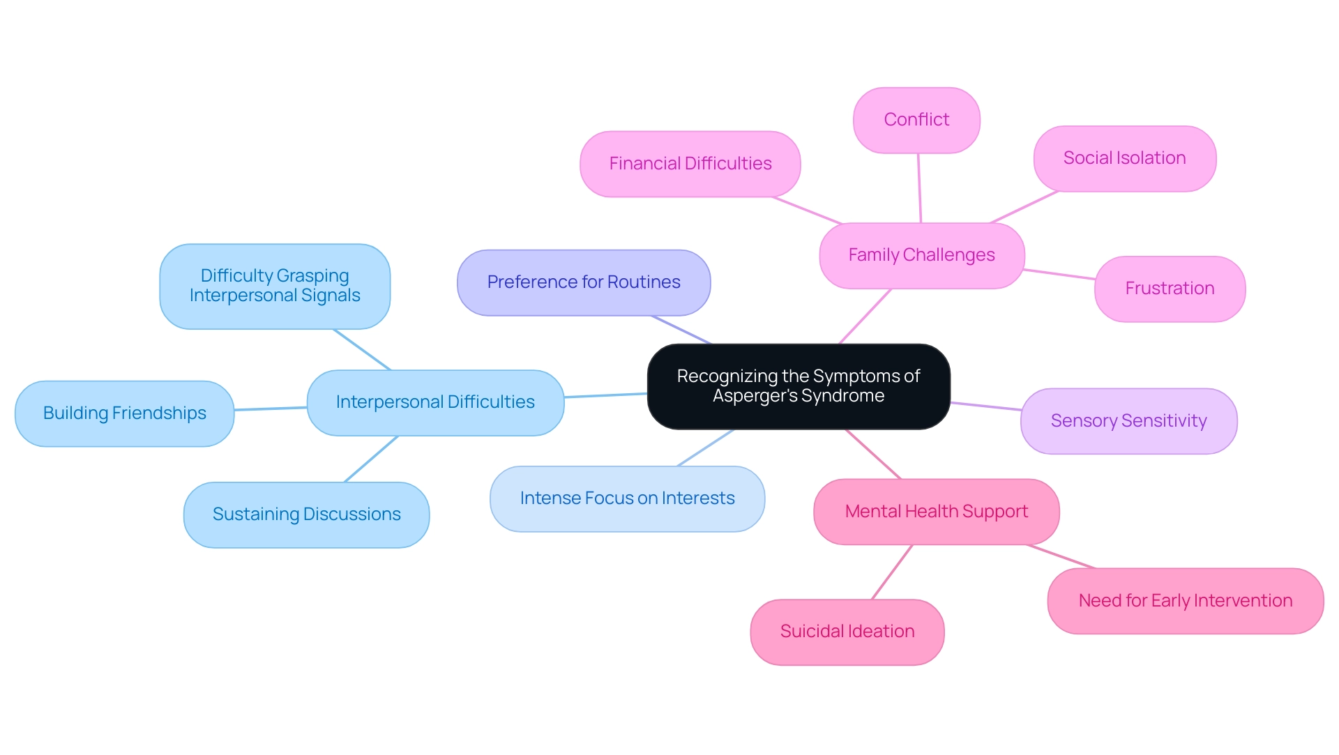 Each branch represents a category of symptoms or challenges, with different colors denoting specific subcategories within those branches.