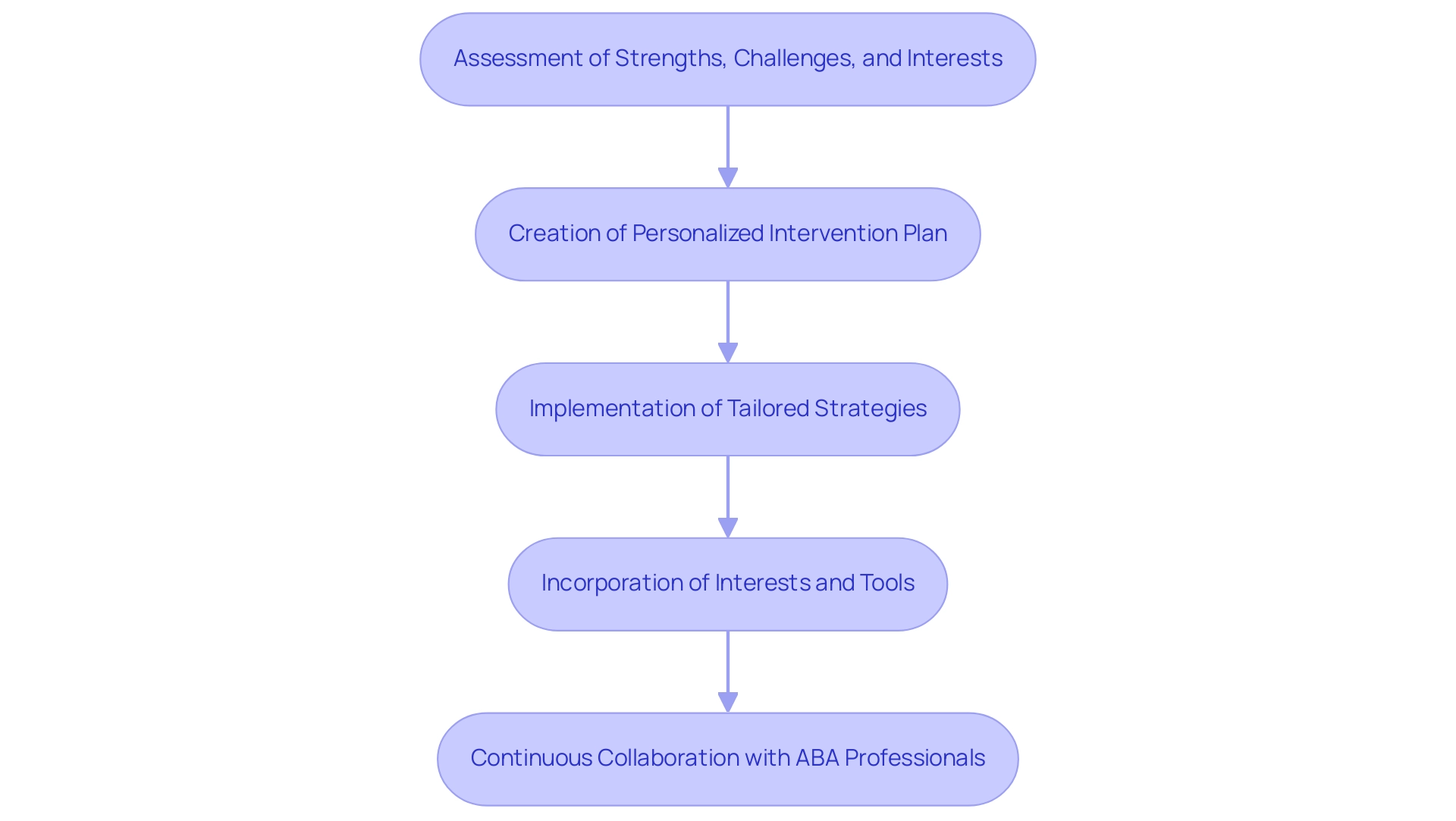 Each box represents a step in the process of tailoring ABA interventions. Arrows indicate the flow from one step to the next.