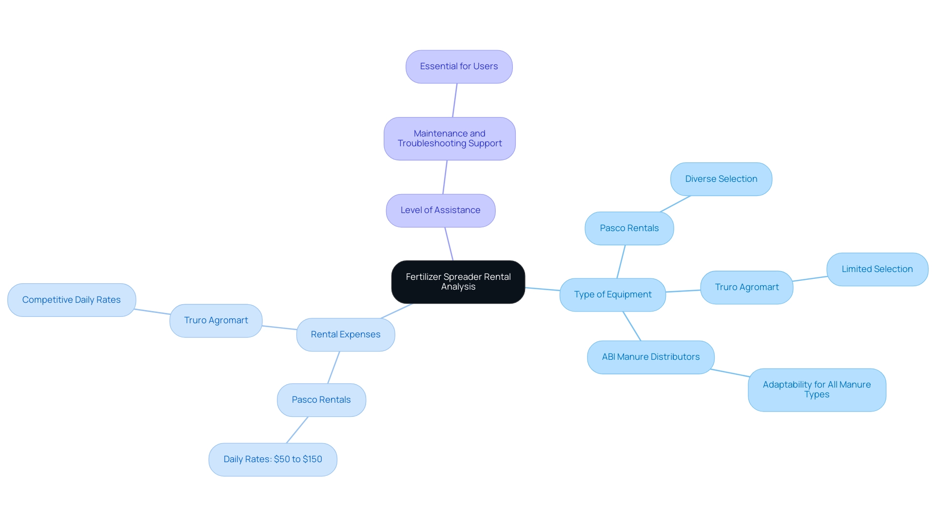 The central node represents the overall analysis, with branches showing key factors and sub-branches detailing specific rental services and their attributes.