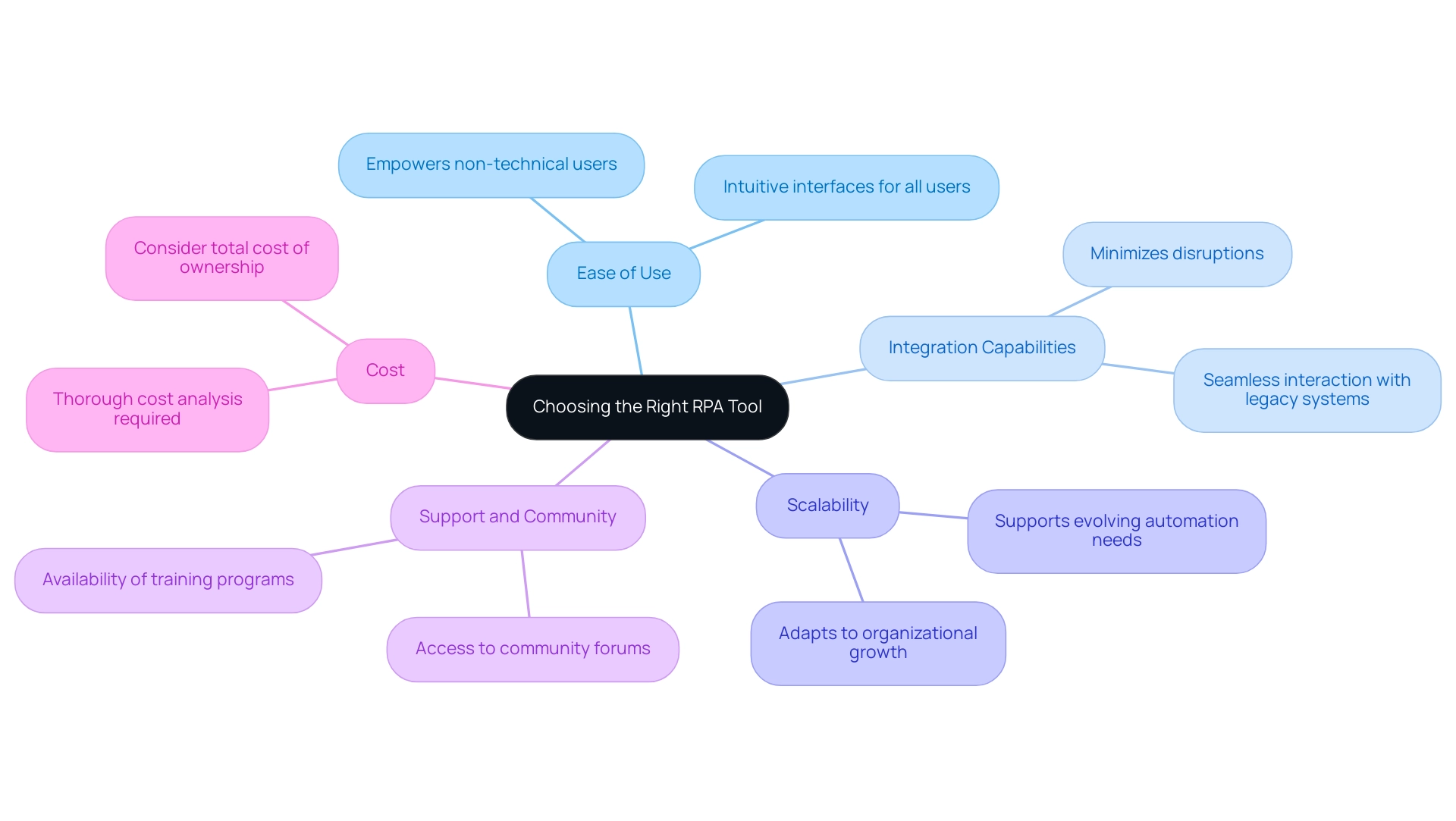 Each branch represents a critical factor in selecting an RPA tool, with sub-nodes providing additional context about each factor.