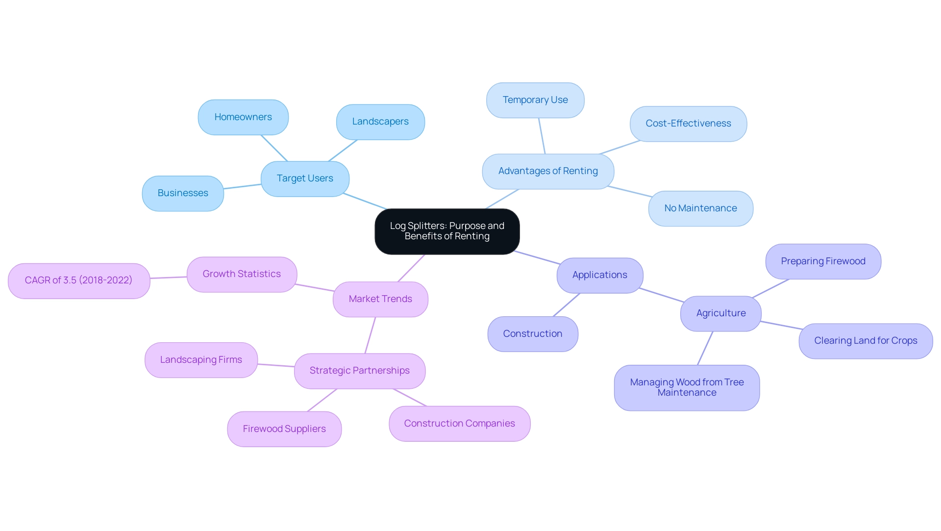 The central node represents the overall topic of log splitters, with branches showing target users, advantages of renting, applications, and market trends.