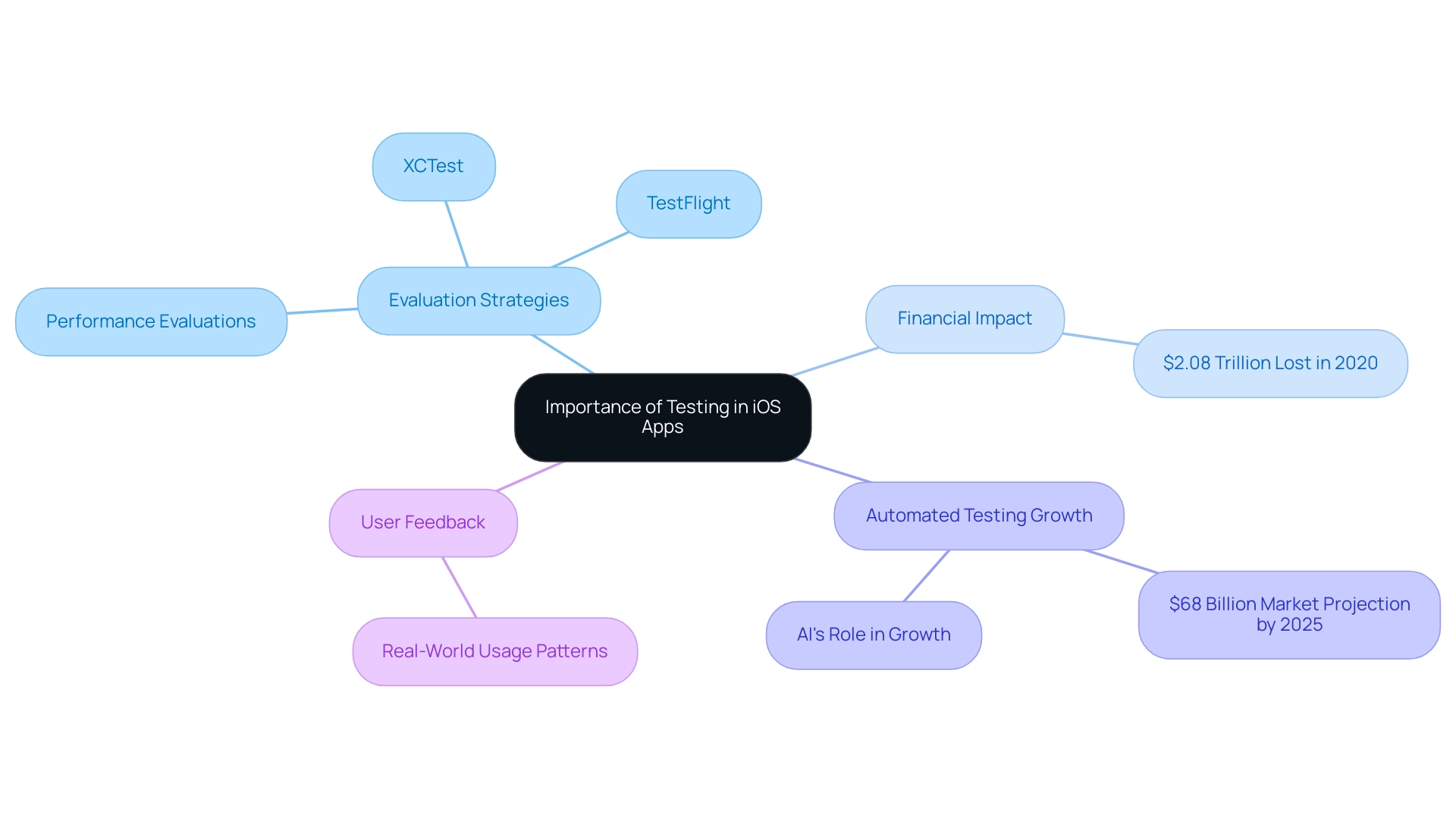 Each branch represents a key aspect of testing strategies, with colors indicating different categories such as evaluation methods, financial impacts, and technological advancements.