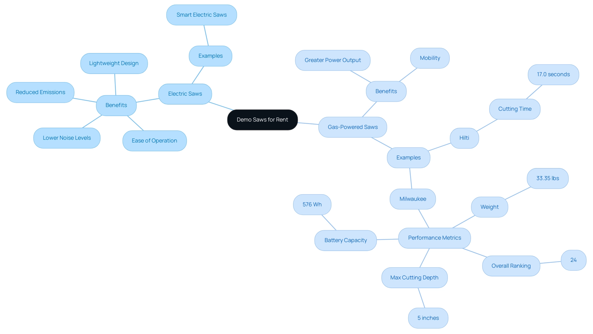 The central node represents demo saws, with branches for electric and gas-powered saws, detailing their benefits and examples.