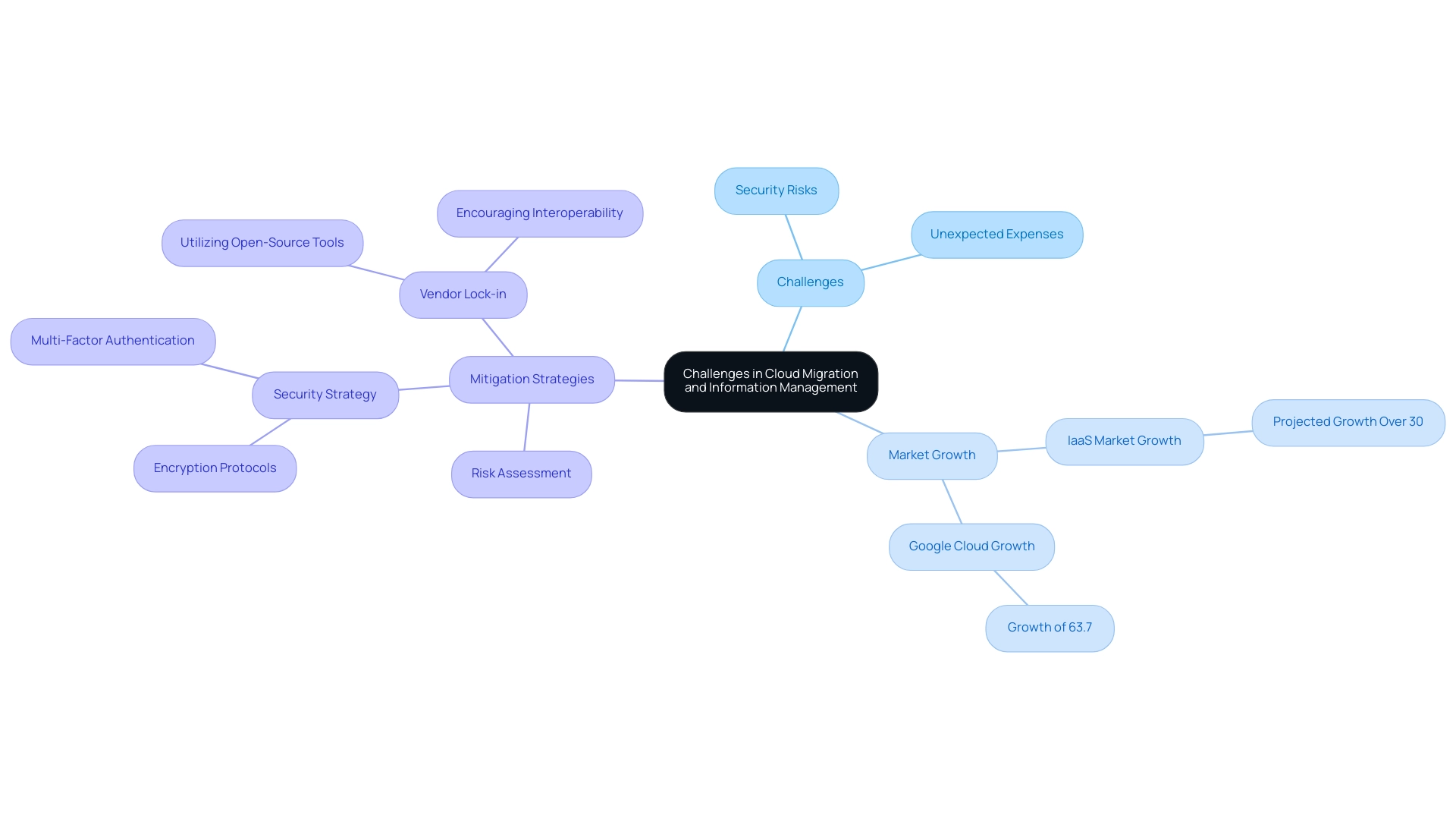 The central node represents the overall topic, with branches indicating challenges, market trends, and strategies for cloud migration.