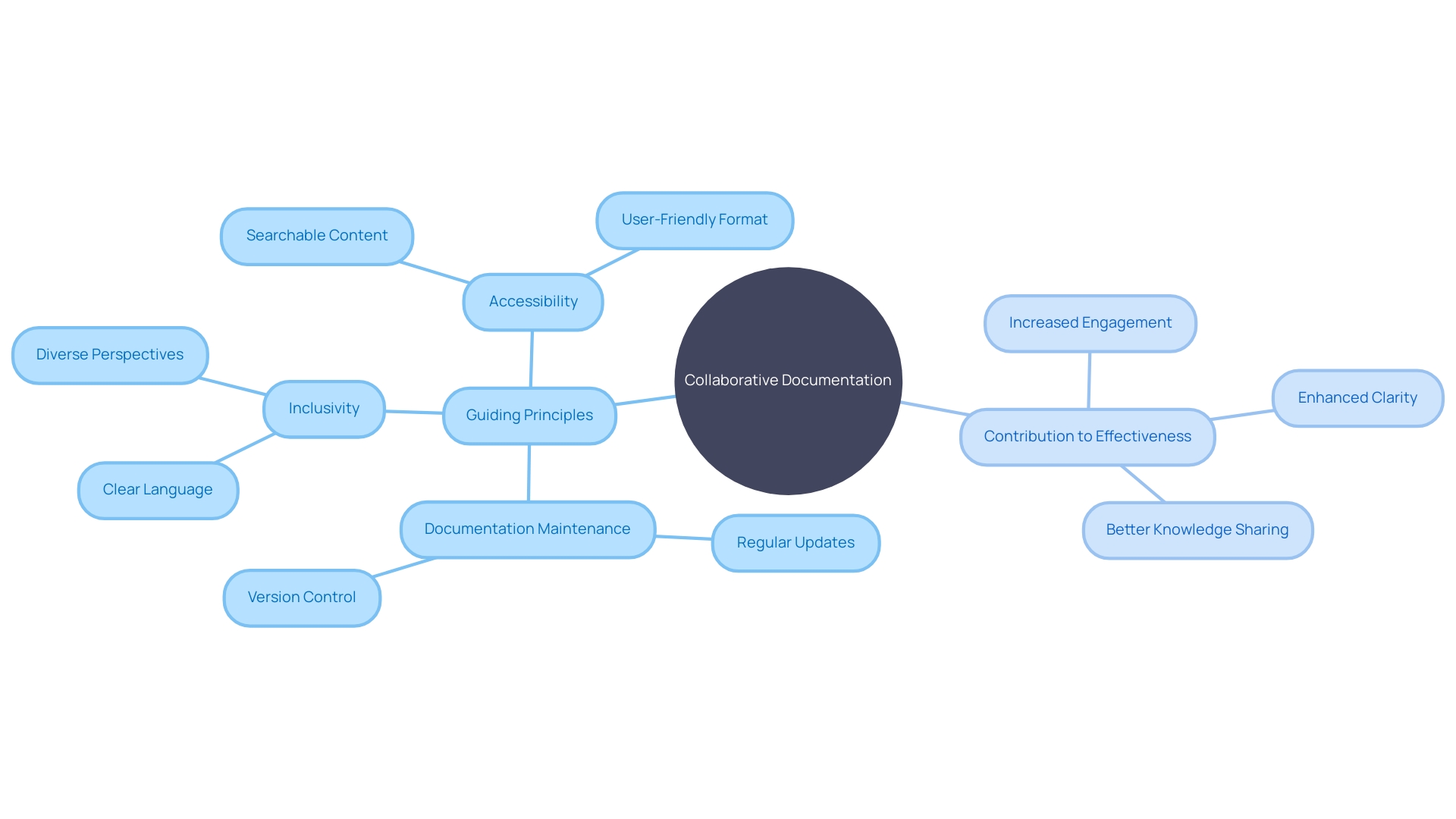 Guiding Principles for Collaborative Documentation