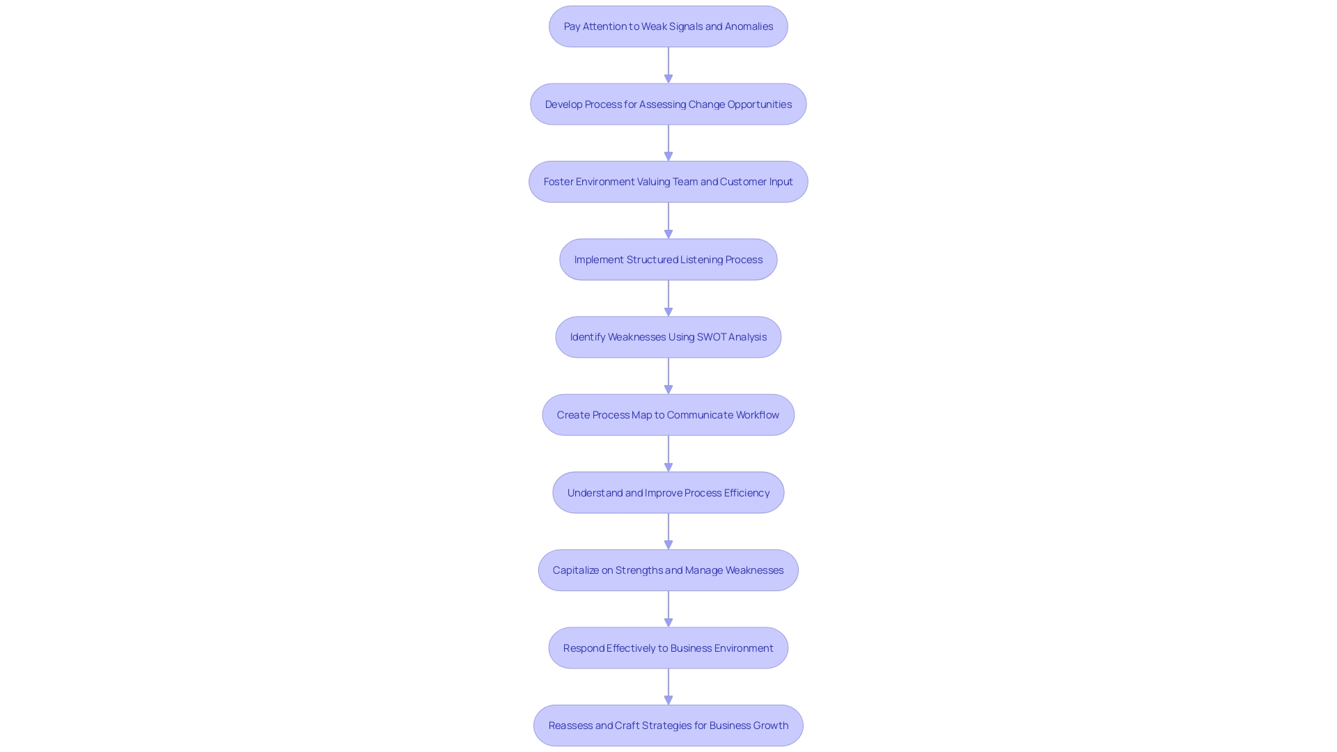 Guiding Principles for Pinpointing Organizational Weaknesses