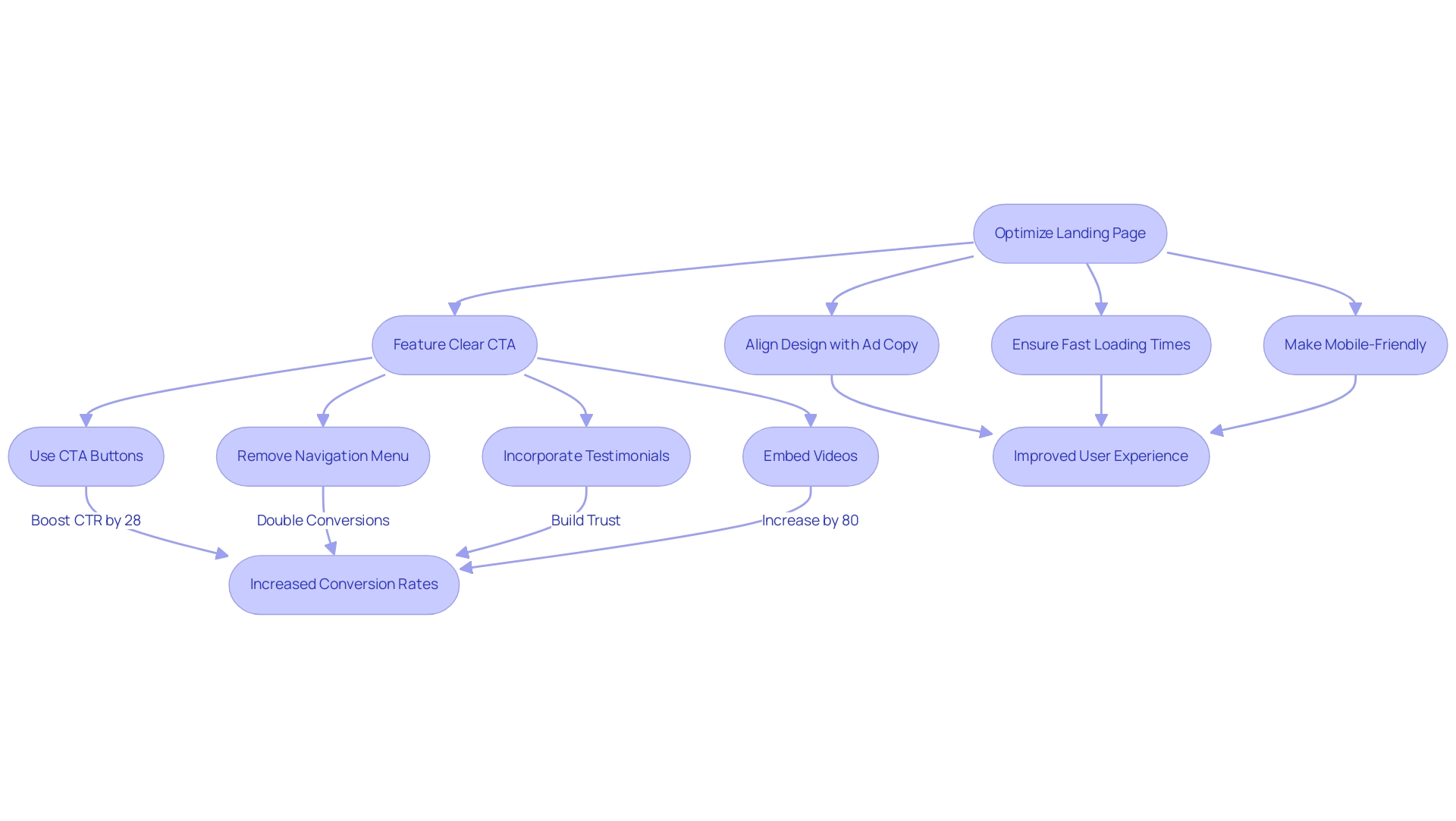 Boxes represent steps in the optimization process, and arrows indicate the flow from one step to the next, showing how each strategy contributes to increased conversion rates.