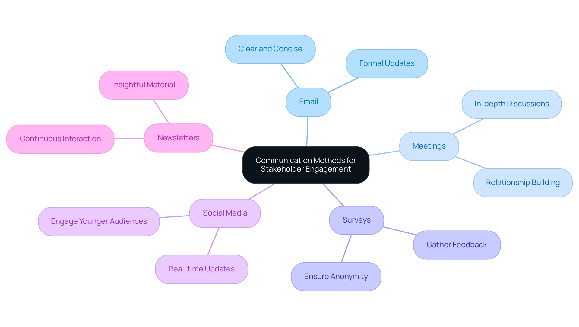 Each branch represents a communication method, with sub-branches providing additional details or tips related to that method.