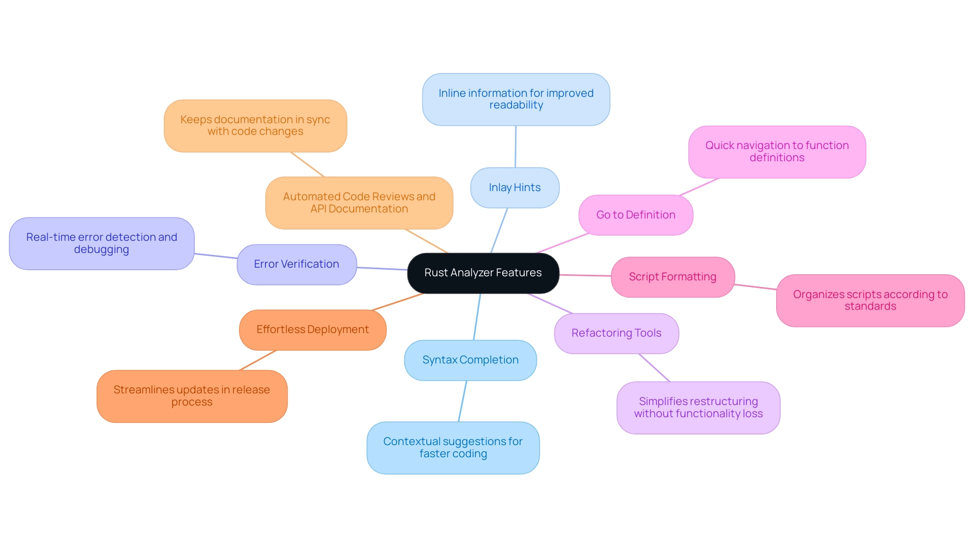 Each branch represents a feature of Rust Analyzer, with additional details available in sub-branches.